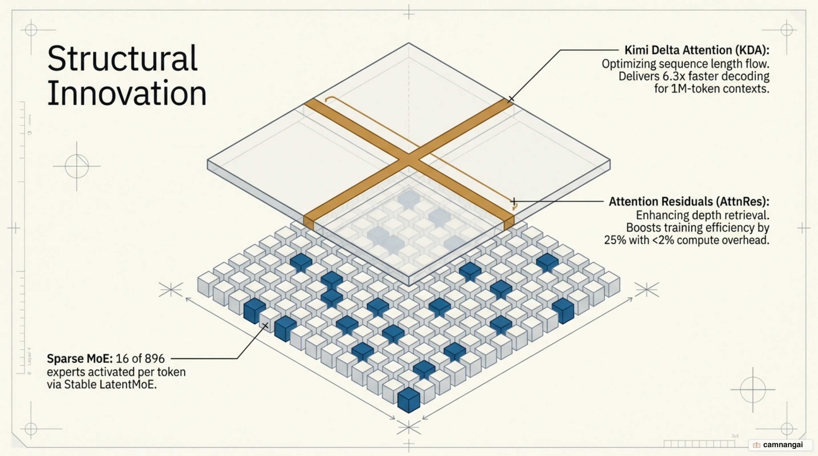 Diagram of Kimi K3's sparse Mixture-of-Experts architecture: 16 of 896 experts activated per token, with the KDA and AttnRes improvements