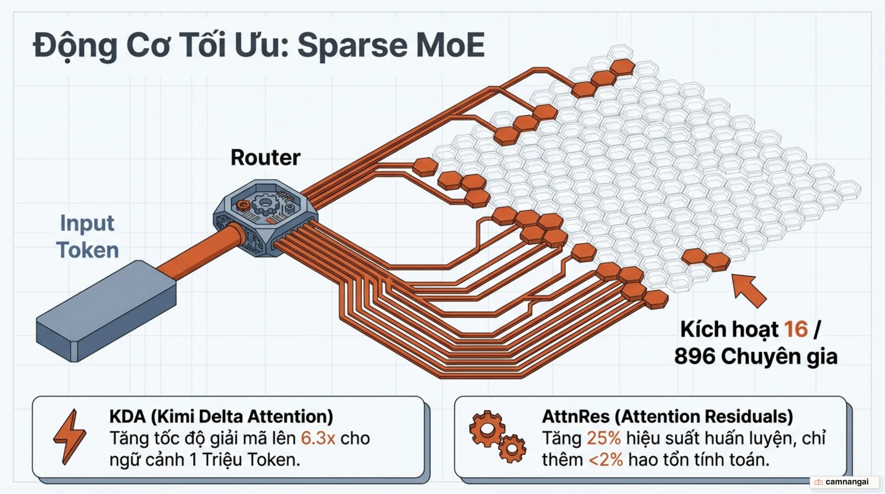 Sơ đồ kiến trúc Mixture of Experts thưa của Kimi K3: mỗi token chỉ kích hoạt 16 trong số 896 chuyên gia, cùng hai cải tiến KDA và AttnRes