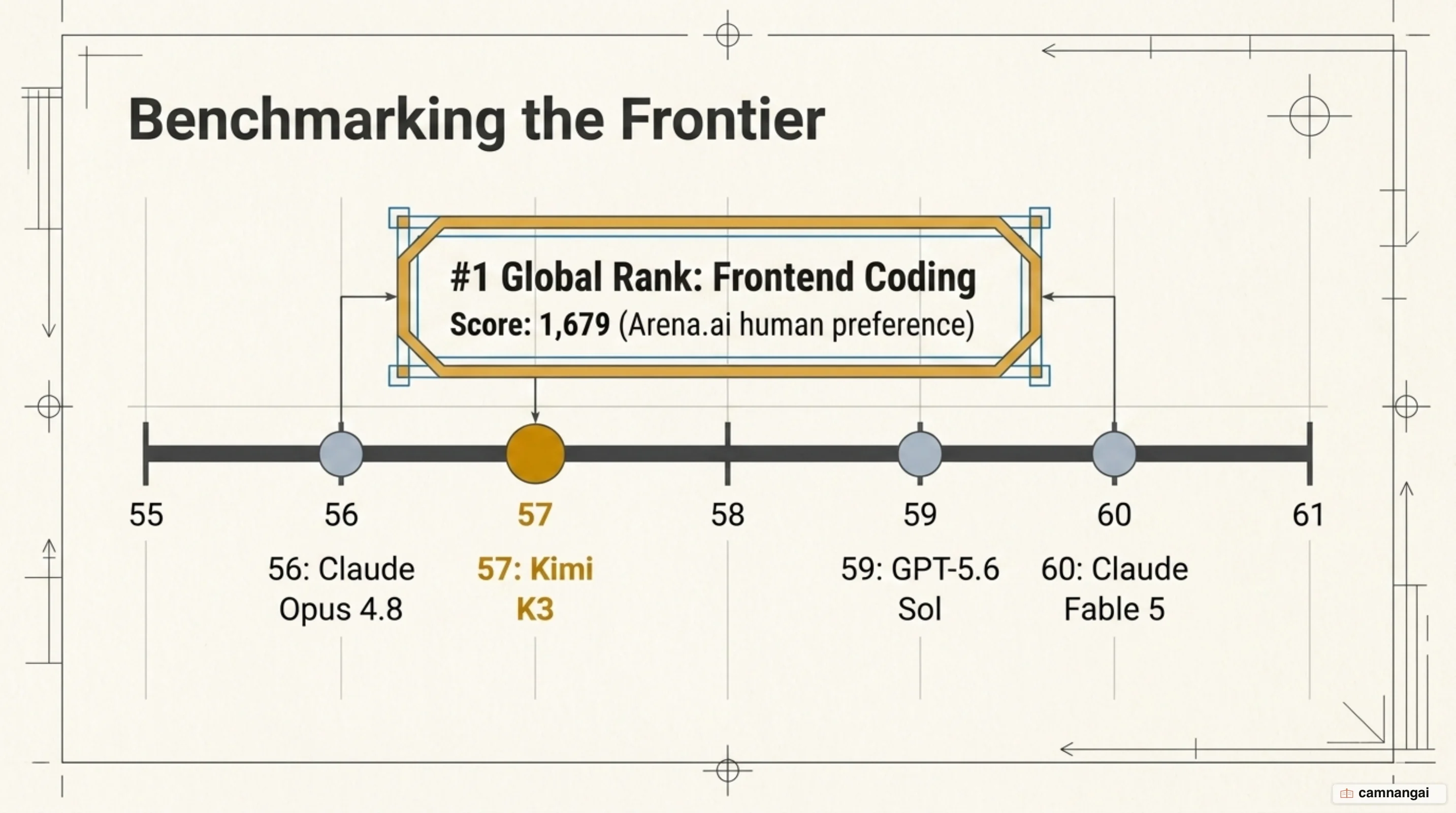 Chart comparing Kimi K3's Intelligence Index score of 57 against Claude Fable 5, GPT-5.6 Sol, and Claude Opus 4.8