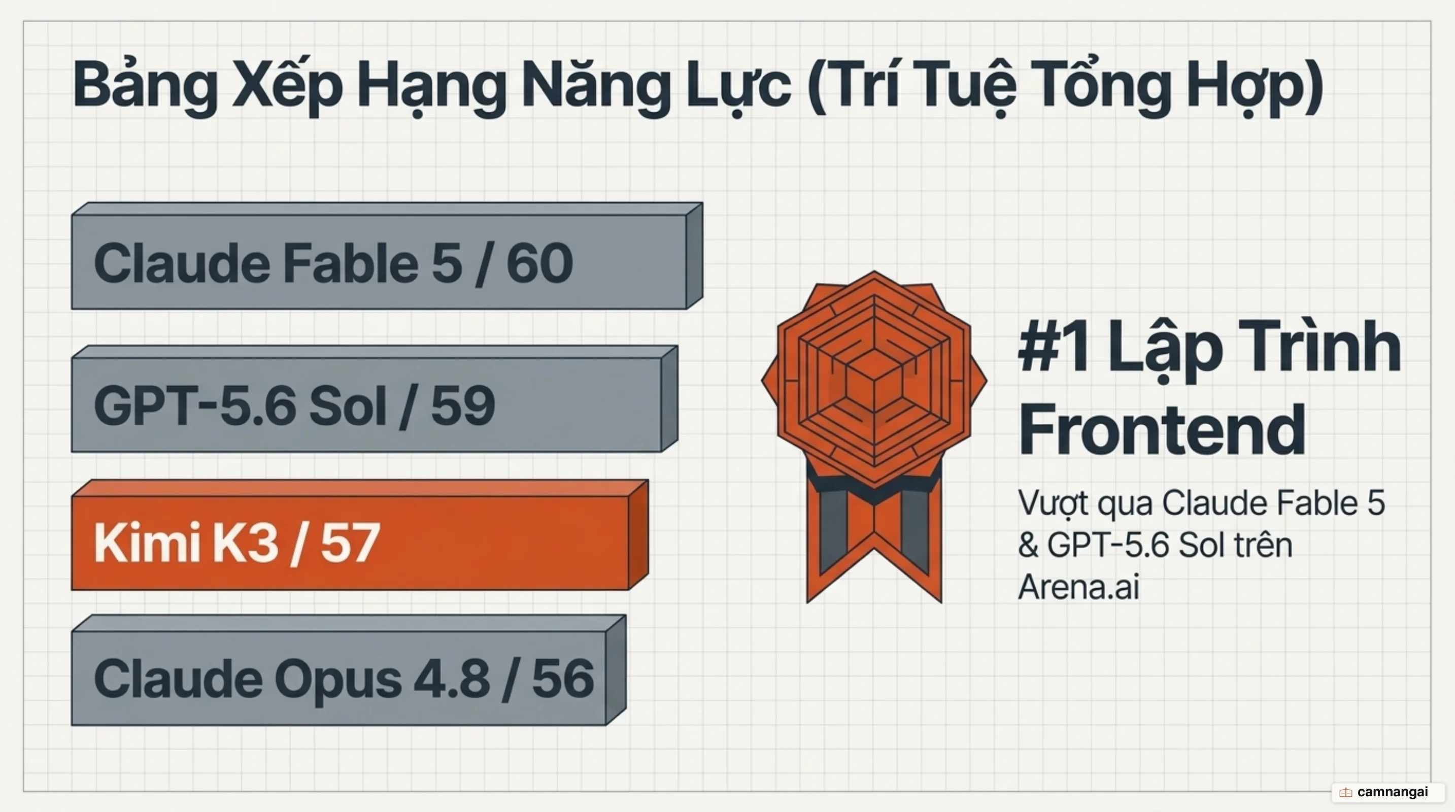 Biểu đồ so sánh thứ hạng Kimi K3 (57 điểm) với Claude Fable 5, GPT-5.6 Sol và Claude Opus 4.8 trên Intelligence Index