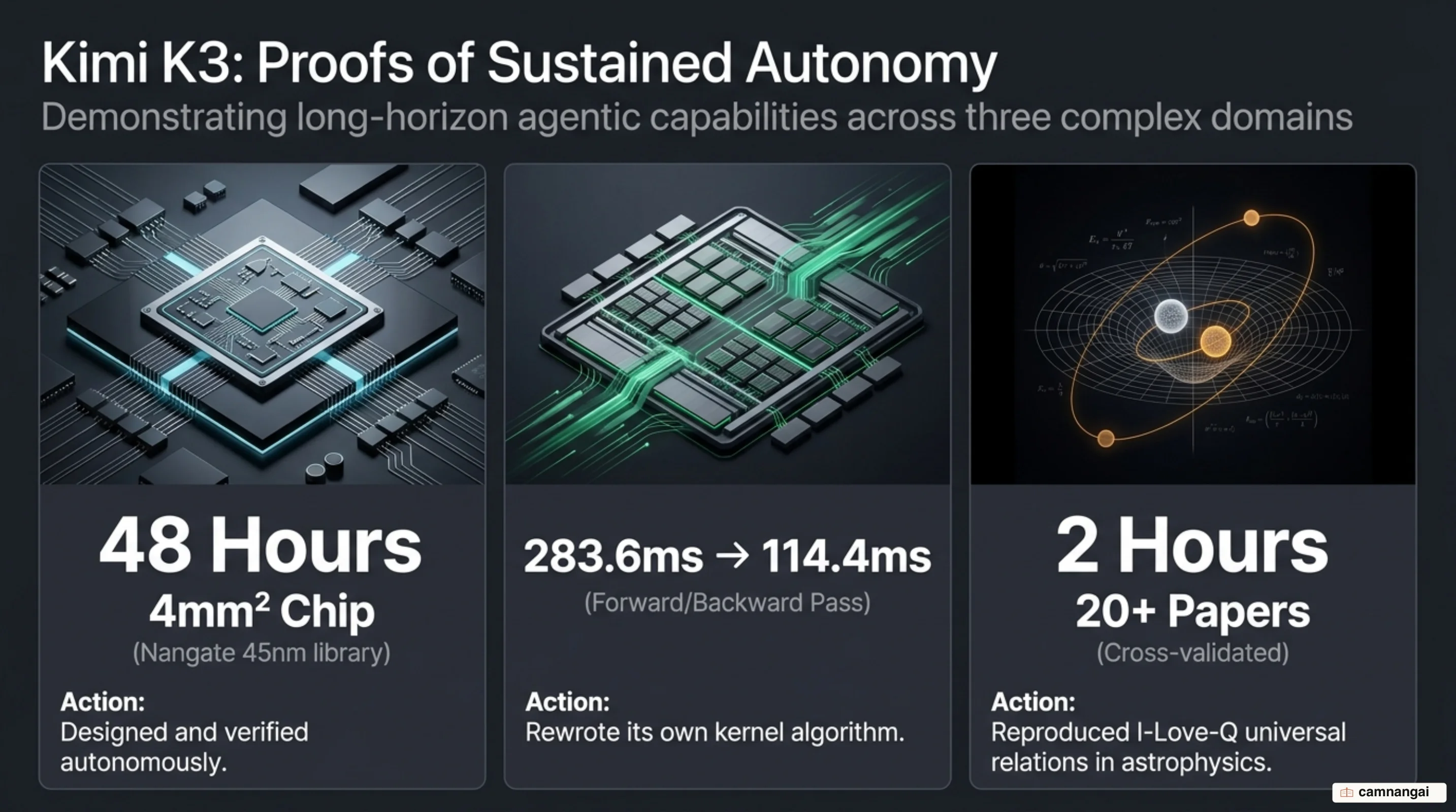 Illustration of Kimi K3's three autonomy proofs: a chip designed in 48 hours, self-optimized GPU kernels, and astrophysics research reproduced in two hours