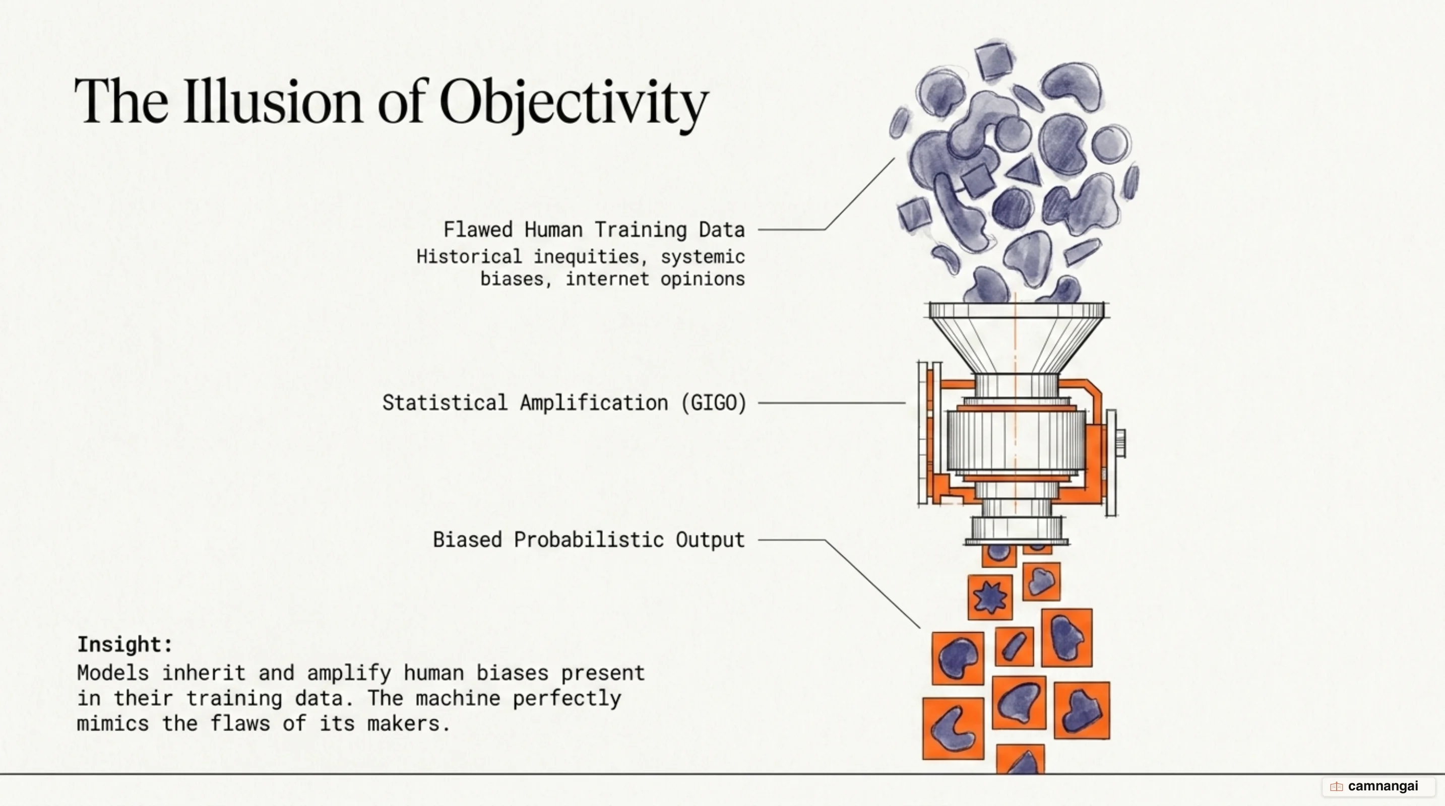 Garbage In, Garbage Out: biased data in, biased output out