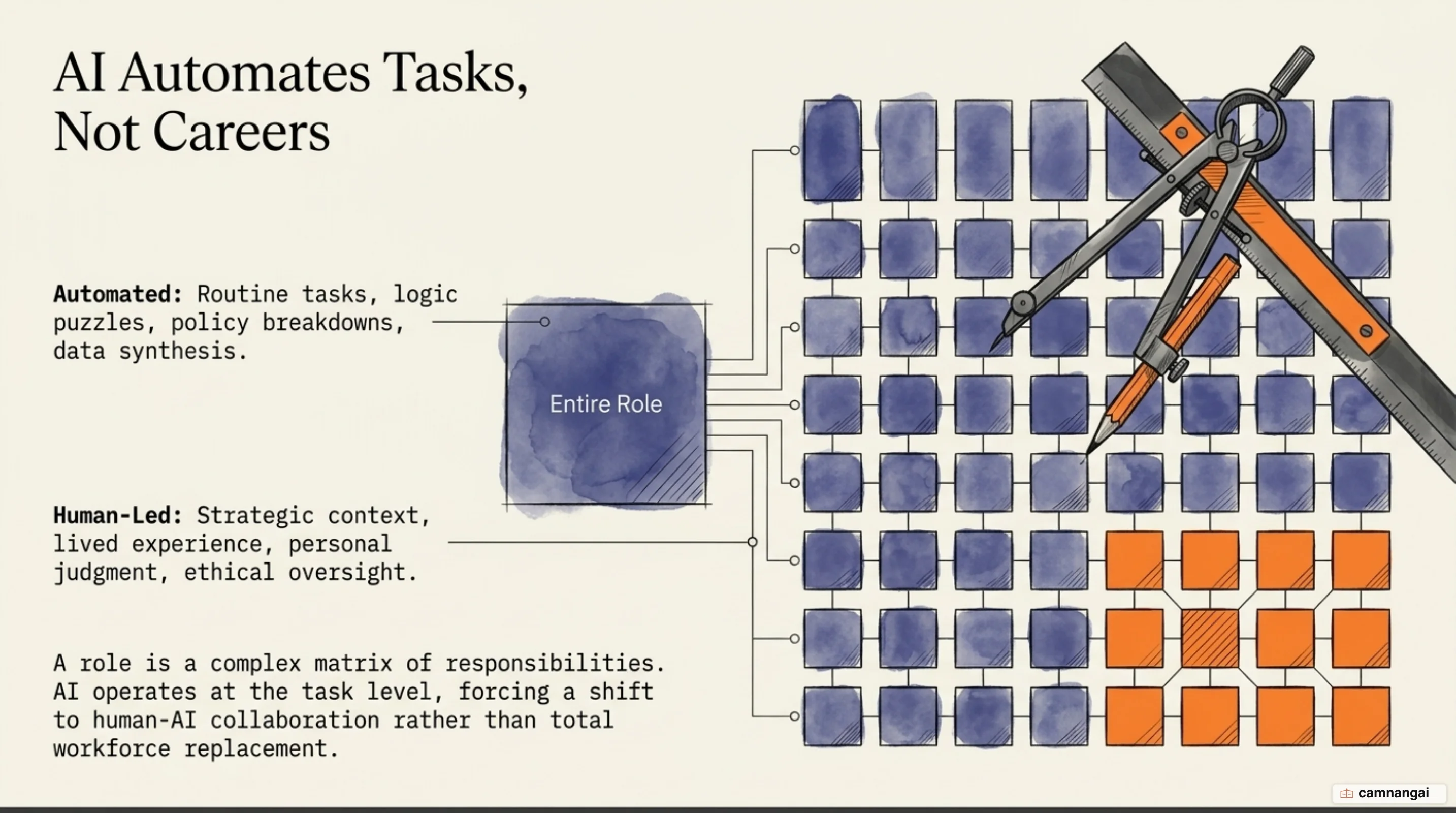 A role is many tasks; AI automates some of the tasks, not the whole role
