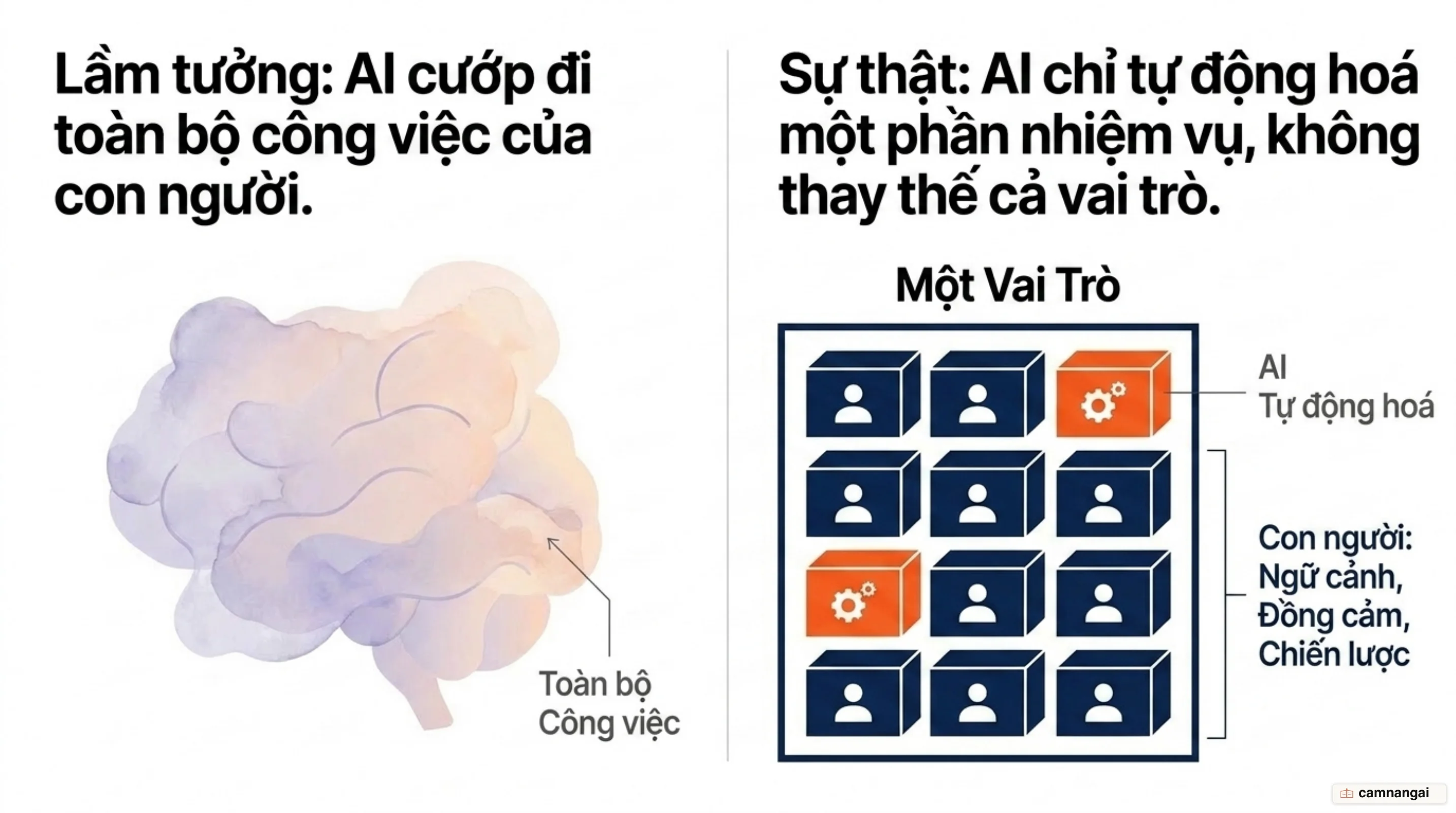 Một vai trò gồm nhiều nhiệm vụ; AI chỉ tự động hoá một phần nhiệm vụ, không thay cả vai trò