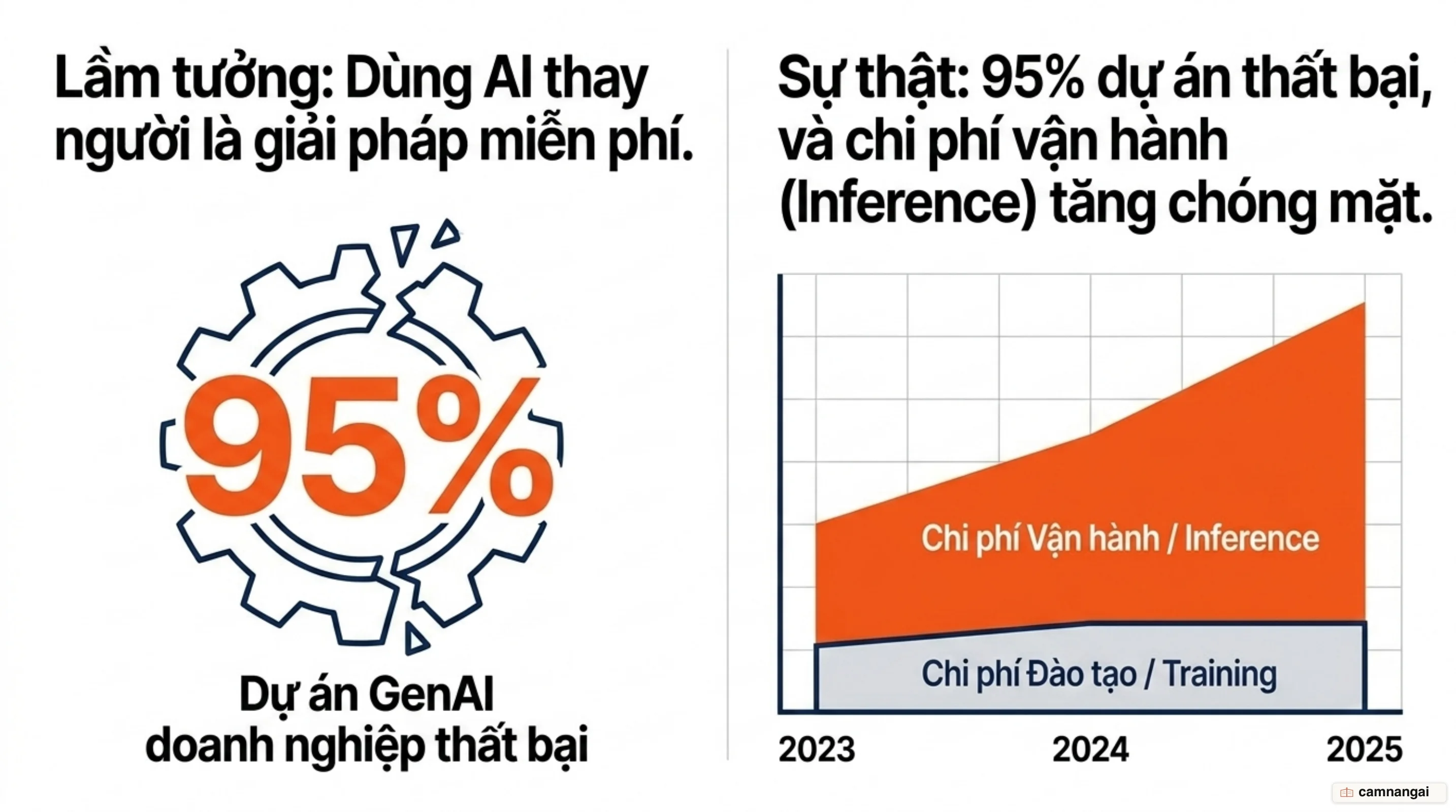 95% dự án AI thất bại và chi phí vận hành tăng dần từ một phần ba lên hai phần ba tổng chi phí tính toán