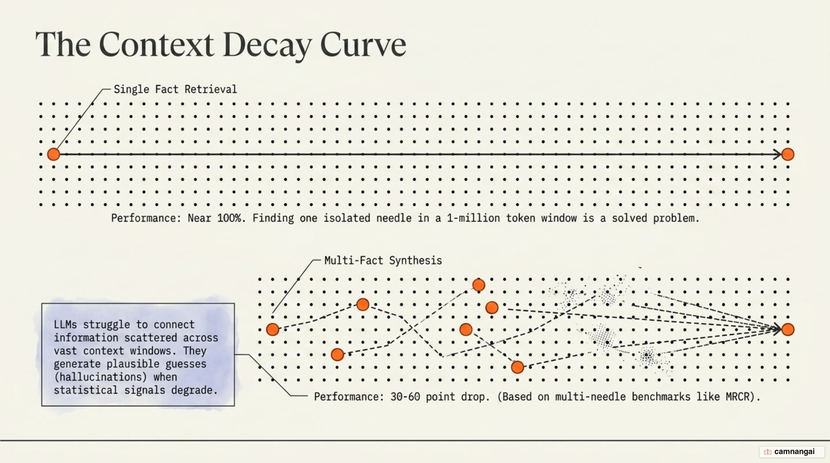 The needle-in-a-haystack test: finding one needle is fine, but connecting many needles drops sharply