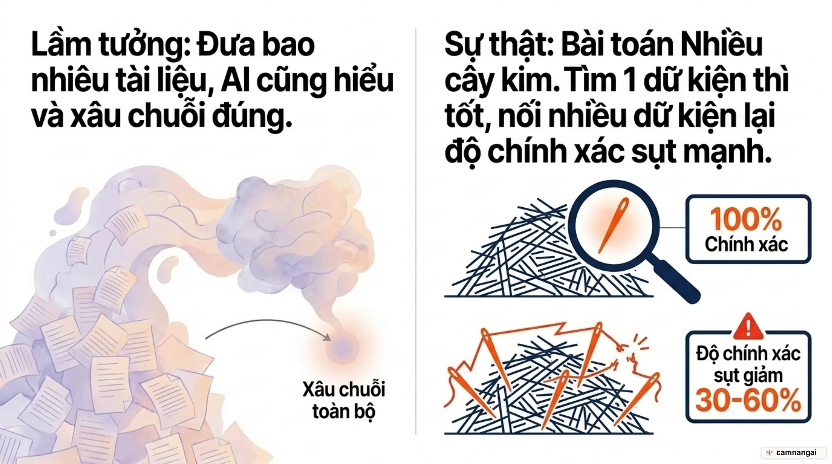 Bài toán tìm kim đáy bể: tìm một cây kim thì tốt, nhưng nối nhiều cây kim lại thì độ chính xác sụt mạnh