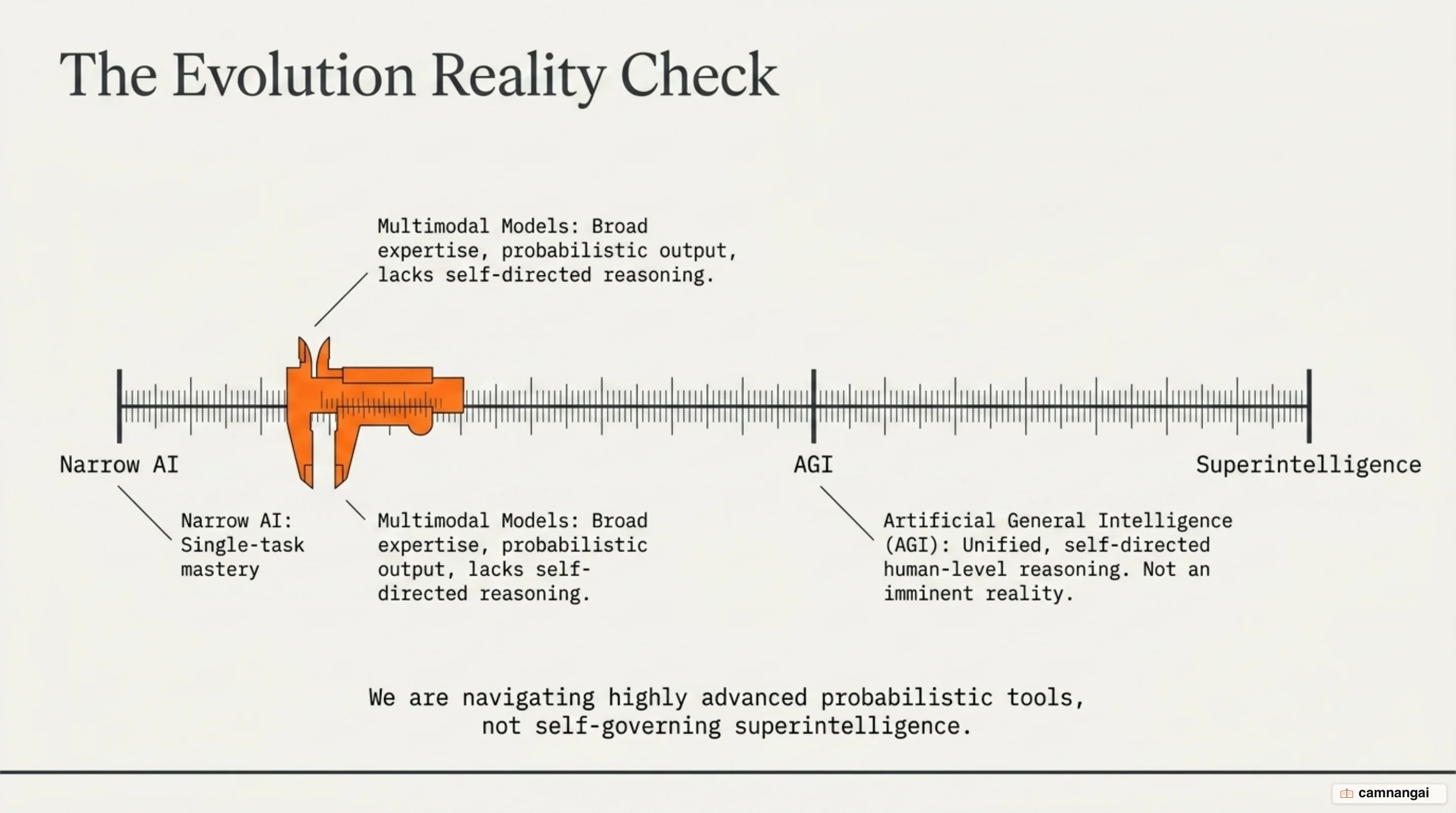 The spectrum from Narrow AI to AGI to Superintelligence, and where we actually stand today