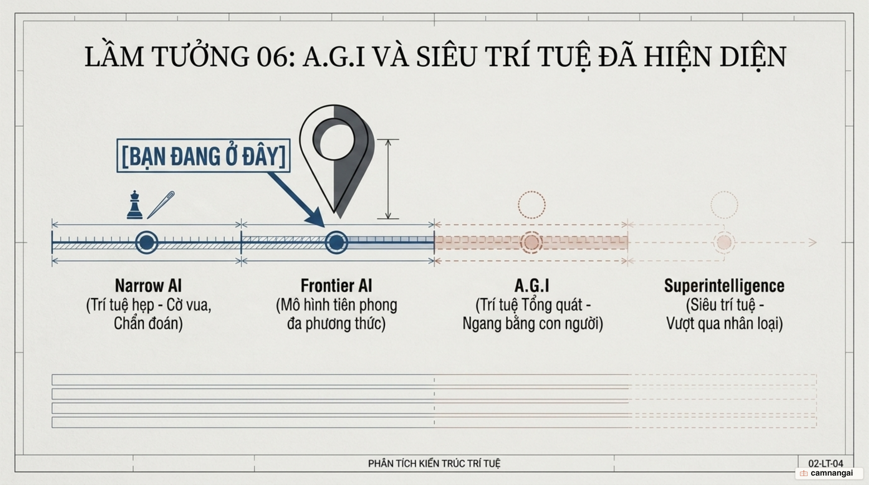 Dải tiến hoá từ AI hẹp đến AGI đến siêu trí tuệ, và vị trí thực tế của chúng ta hôm nay