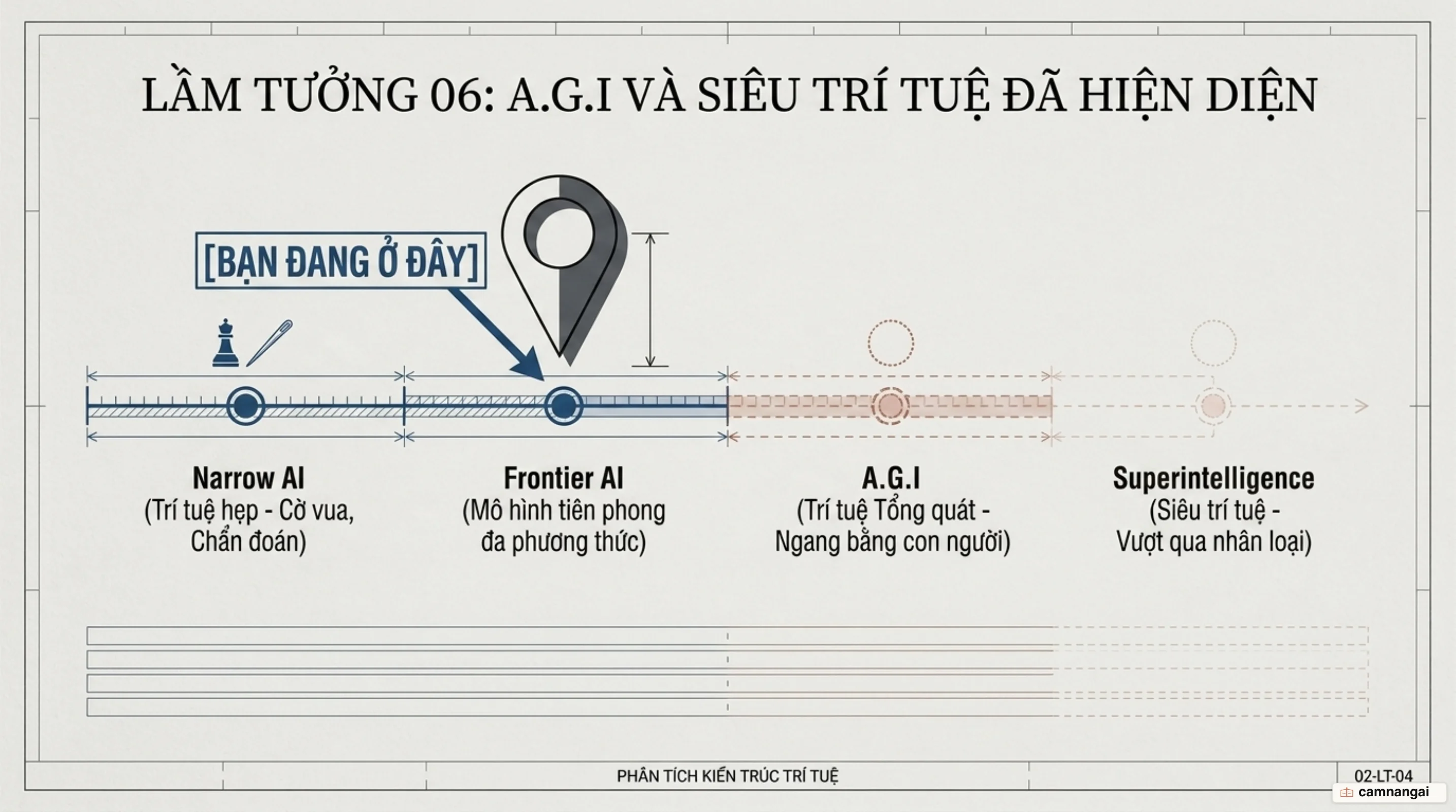 Dải tiến hoá từ AI hẹp đến AGI đến siêu trí tuệ, và vị trí thực tế của chúng ta hôm nay
