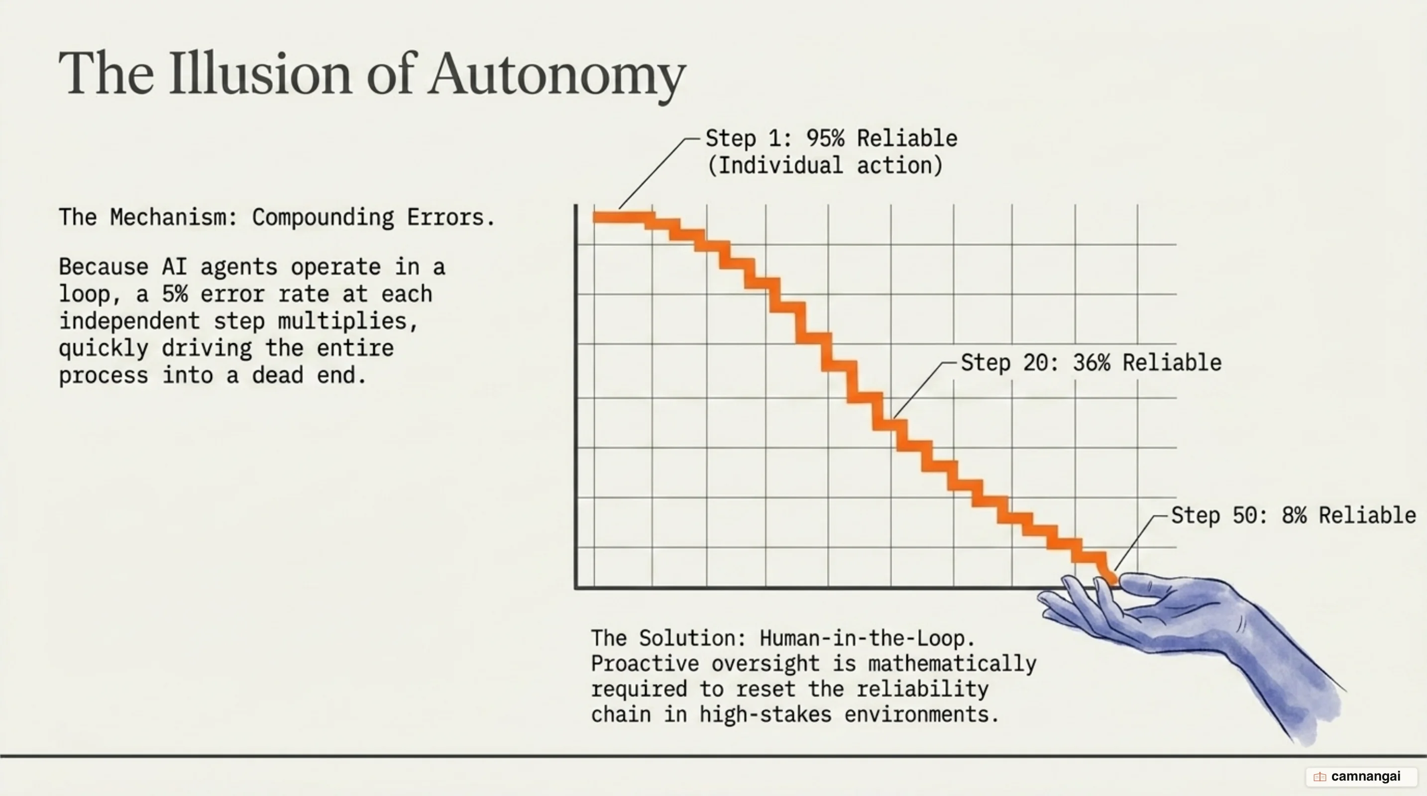 The compounding-error decay curve: 95% per step becomes 36% after 20 steps and 8% after 50