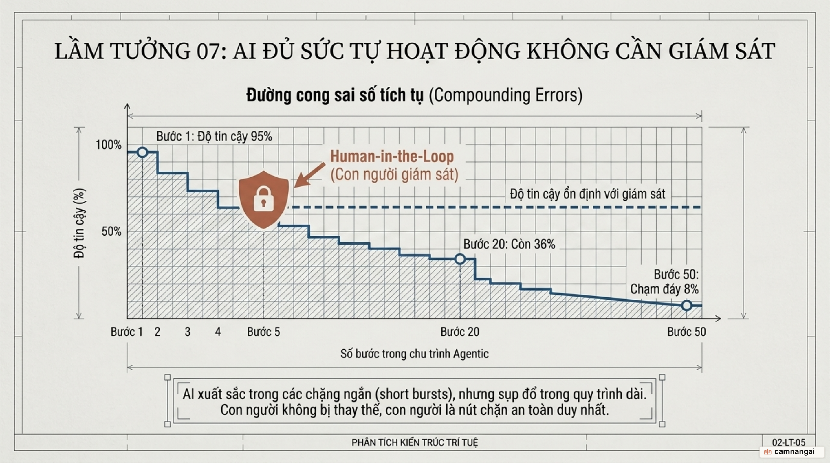 Đường cong sai số tích tụ: 95% mỗi bước còn 36% sau 20 bước và 8% sau 50 bước