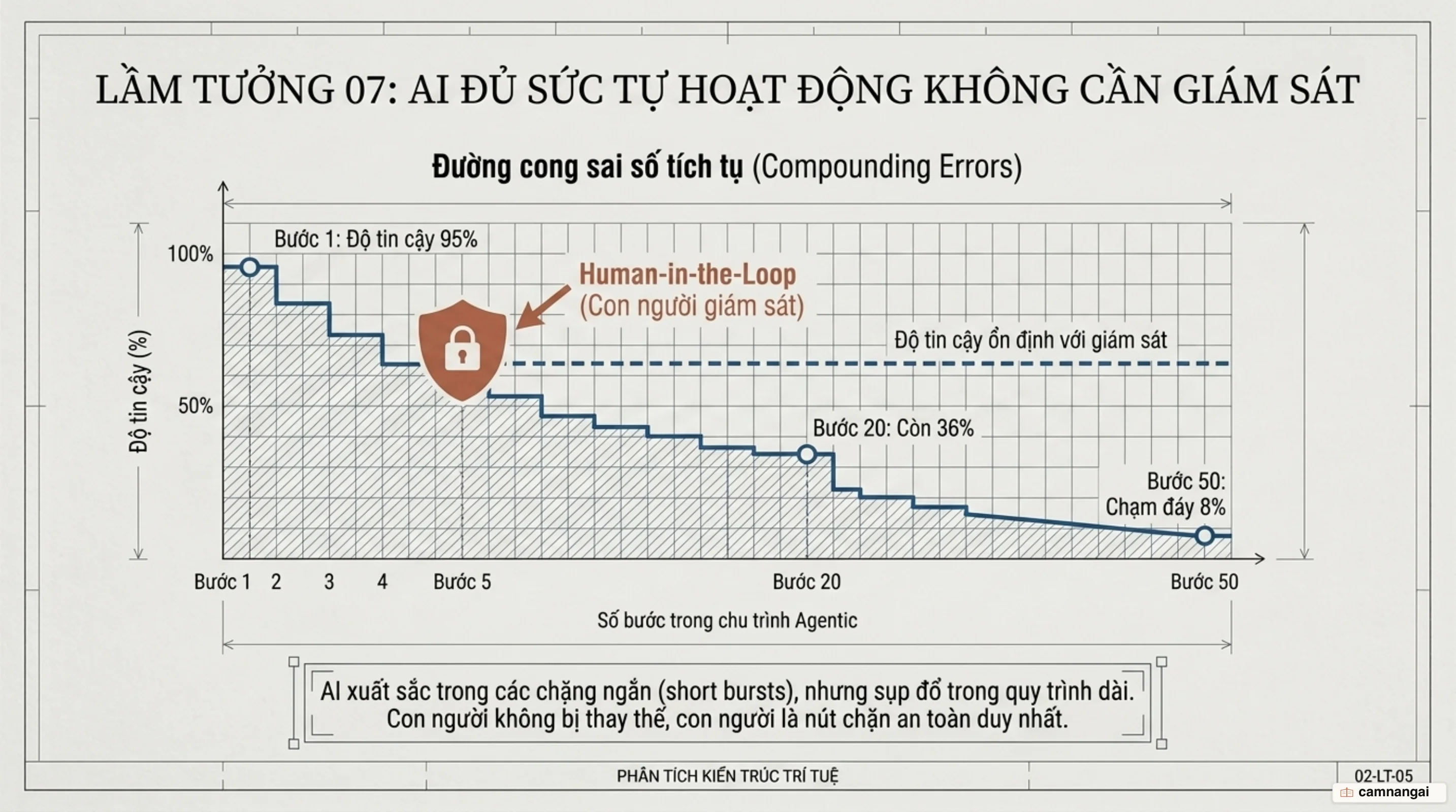 Đường cong sai số tích tụ: 95% mỗi bước còn 36% sau 20 bước và 8% sau 50 bước