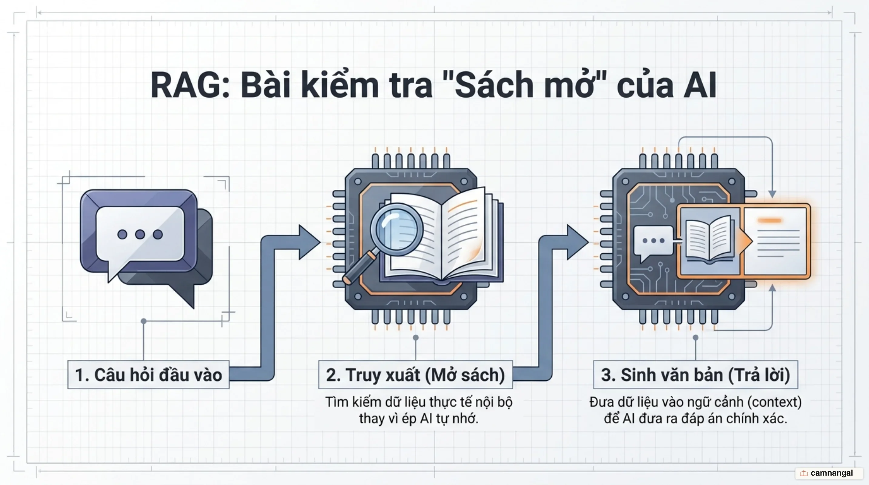 Quy trình RAG như một bài kiểm tra sách mở: truy xuất dữ liệu riêng rồi đưa vào ngữ cảnh trước khi mô hình trả lời