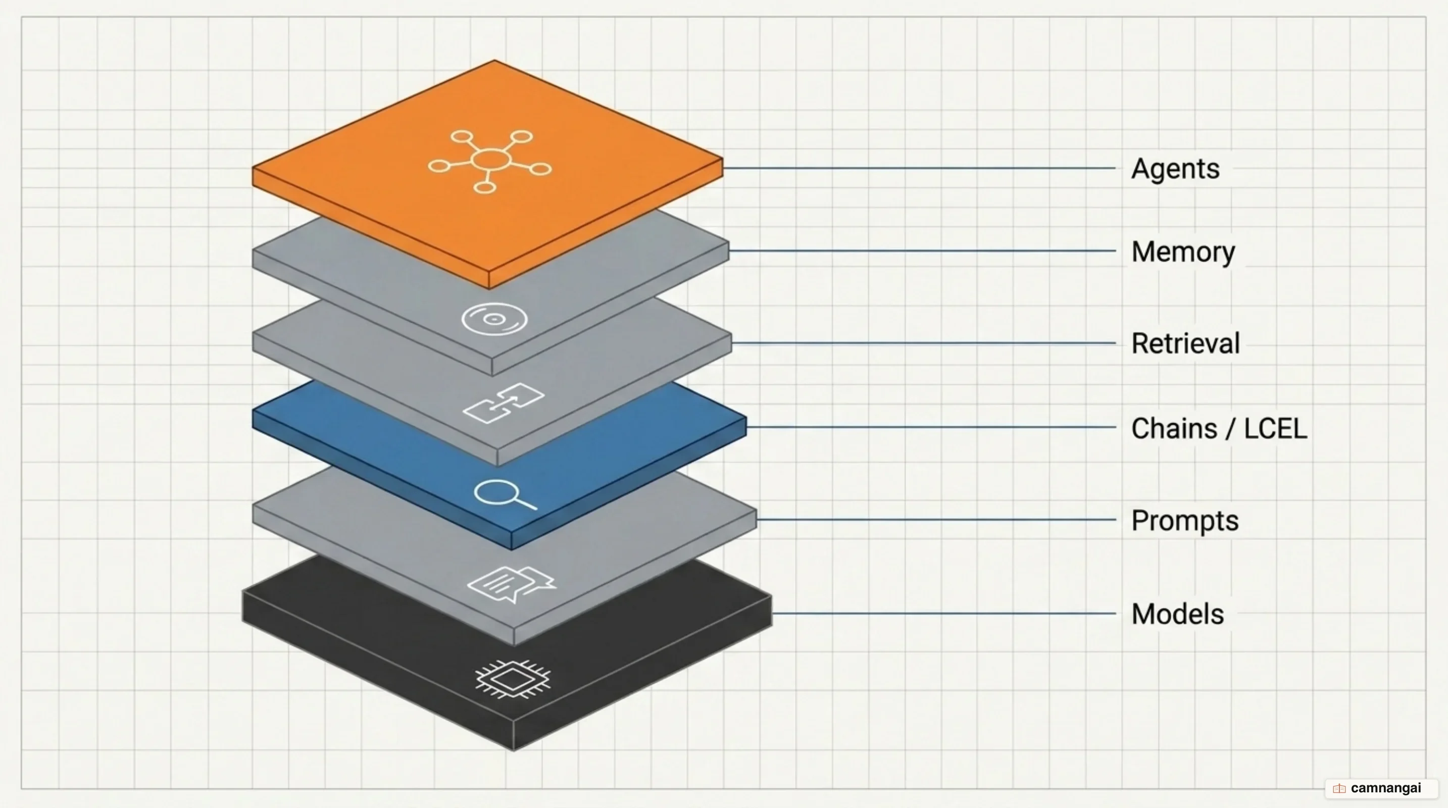 The six core LangChain building blocks in layers: models, prompts, chains and LCEL, retrievers, memory, and agents