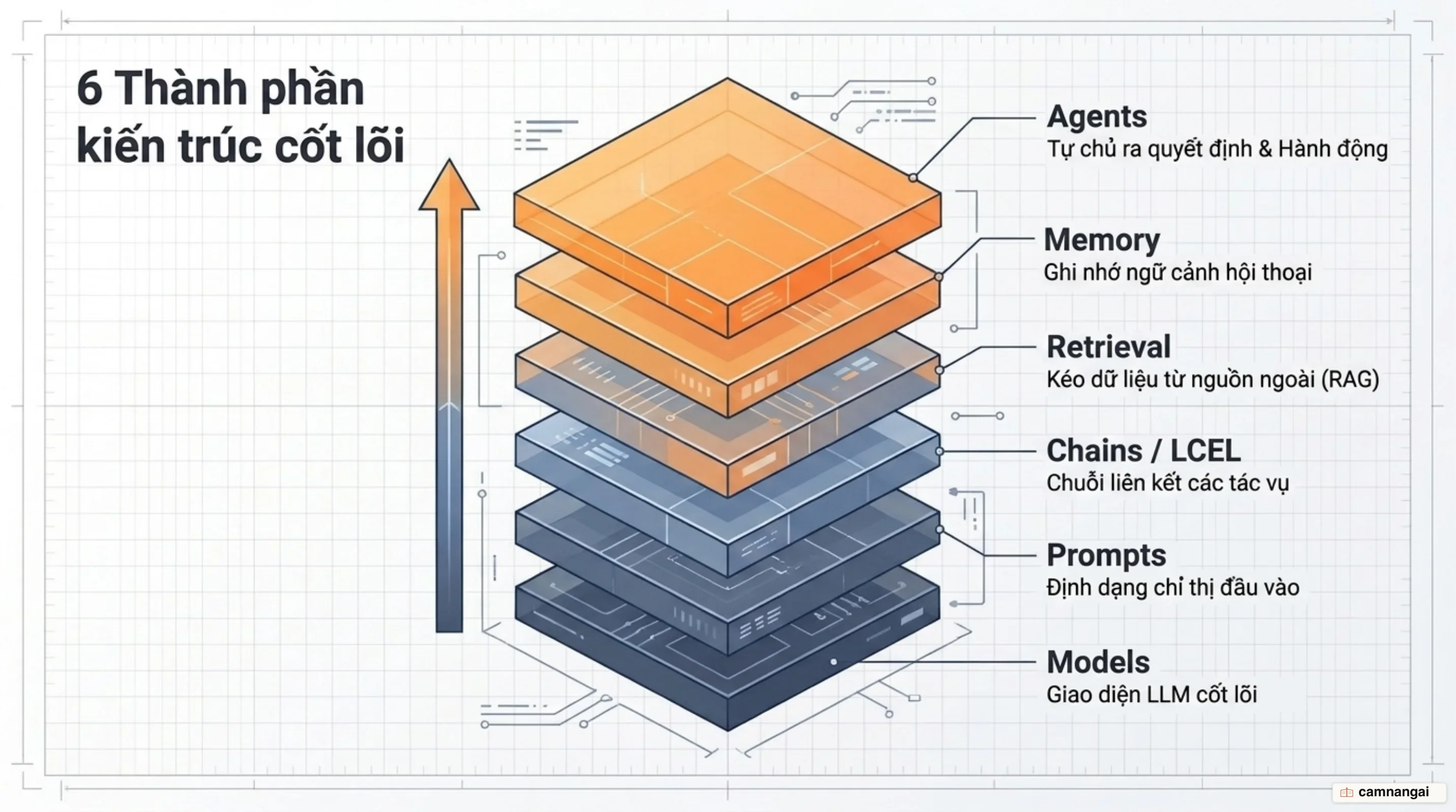 Sáu module cốt lõi của LangChain xếp thành từng lớp: Models, Prompts, Chains, Retrieval, Memory và Agents