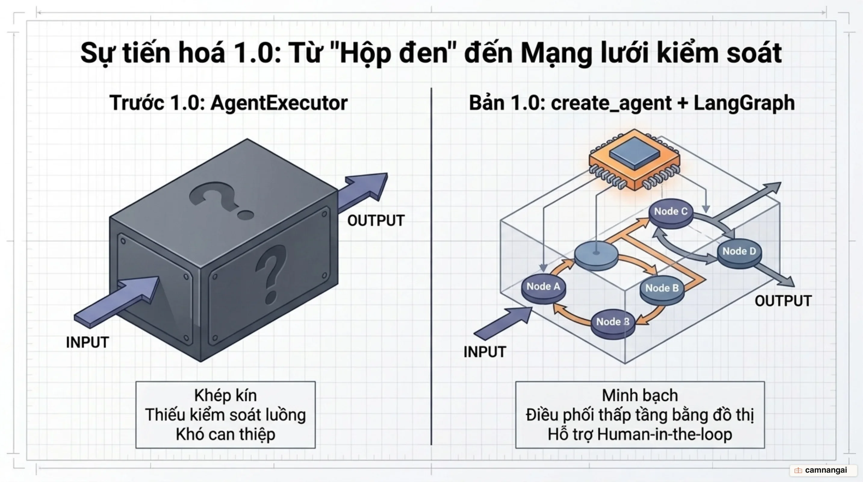 So sánh trước và sau bản 1.0: AgentExecutor khép kín đổi thành create_agent chạy trên nền LangGraph