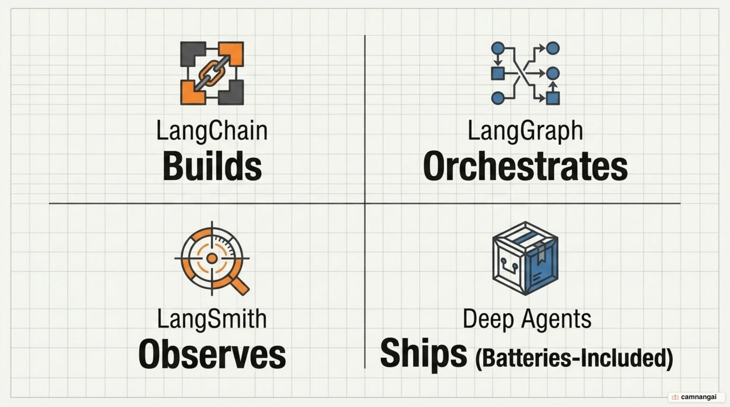 Four-part ecosystem map: LangChain builds, LangGraph orchestrates, LangSmith observes, Deep Agents ships batteries-included