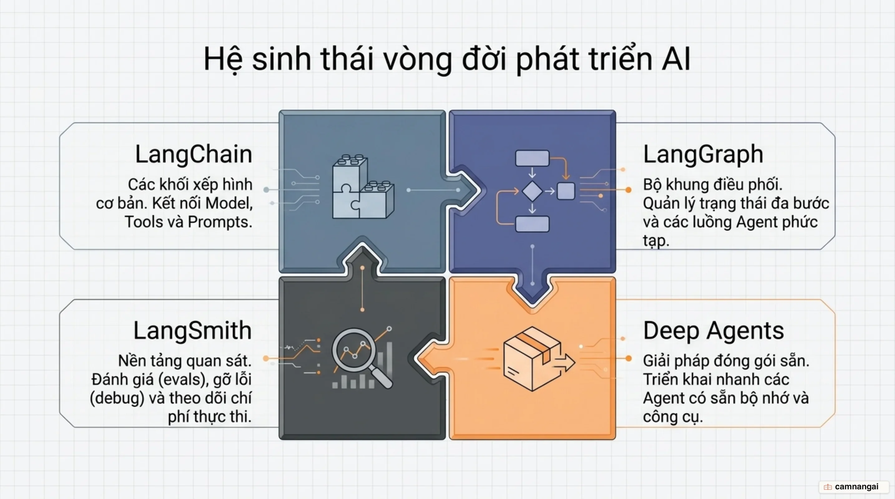Bản đồ hệ sinh thái bốn phần: LangChain dựng khối, LangGraph điều phối, LangSmith quan sát, Deep Agents đóng gói sẵn