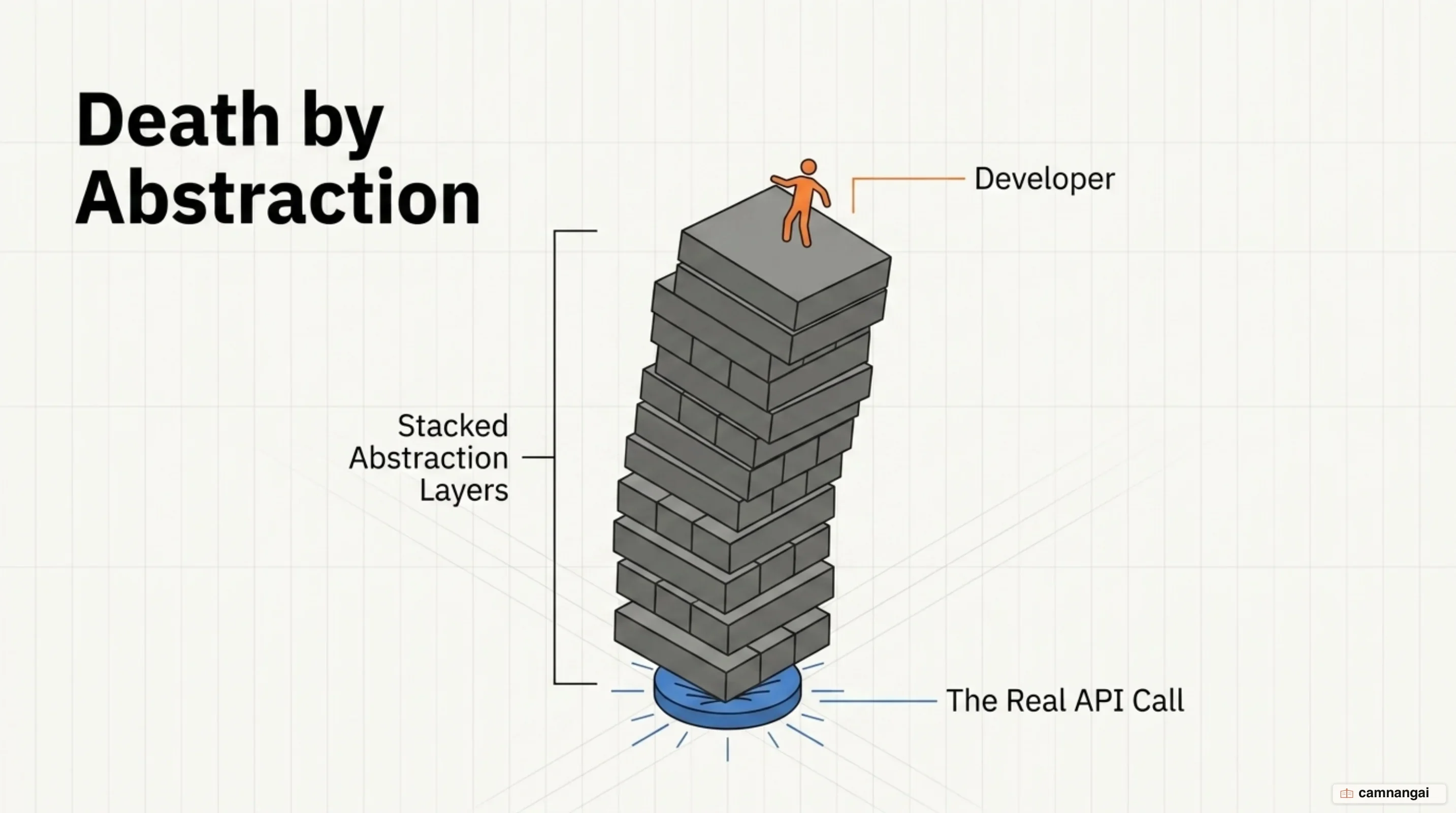 Stacked abstraction layers sitting between the developer and the actual API call