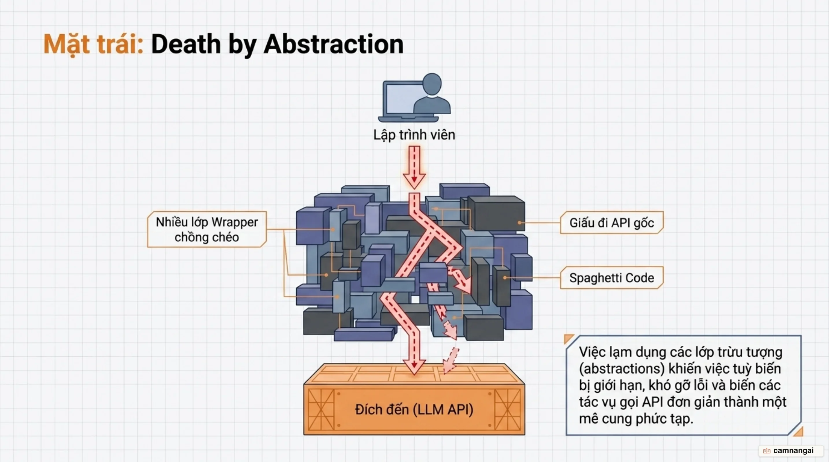 Các lớp trừu tượng chồng lên nhau ngăn giữa lập trình viên và lời gọi API thật