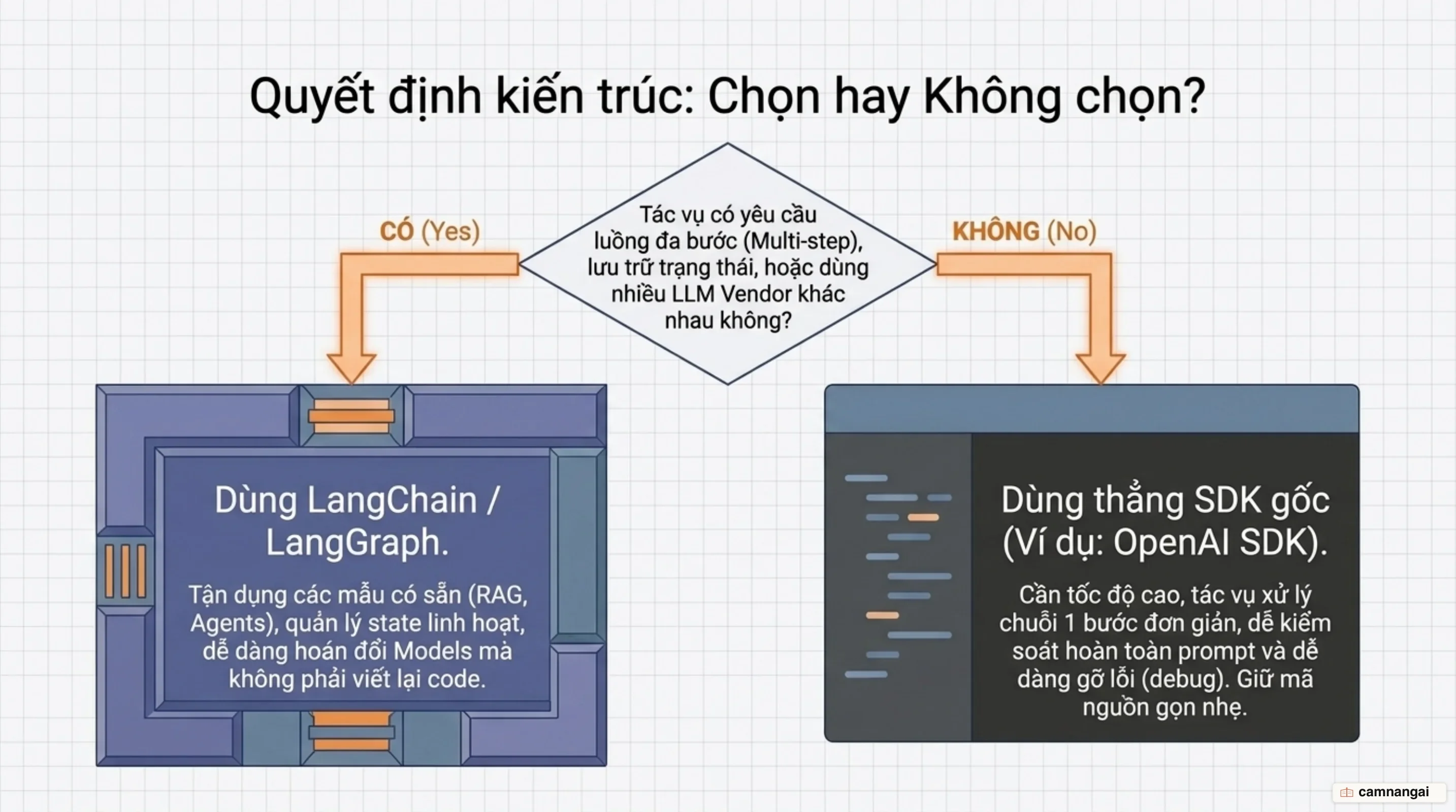 Hai nhánh quyết định: chọn LangChain cho quy trình nhiều bước và nhiều nhà cung cấp, dùng SDK gốc cho tác vụ một bước