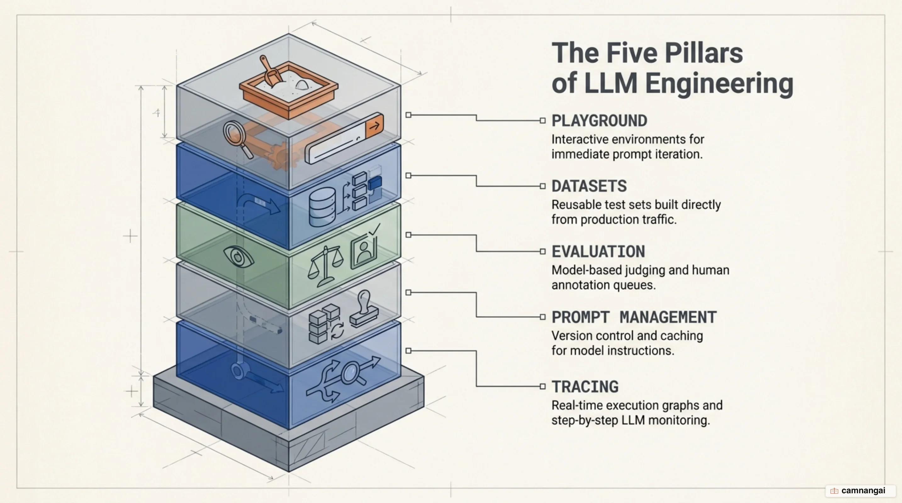 The Langfuse stack: tracing, prompt management, evaluation, datasets and playground