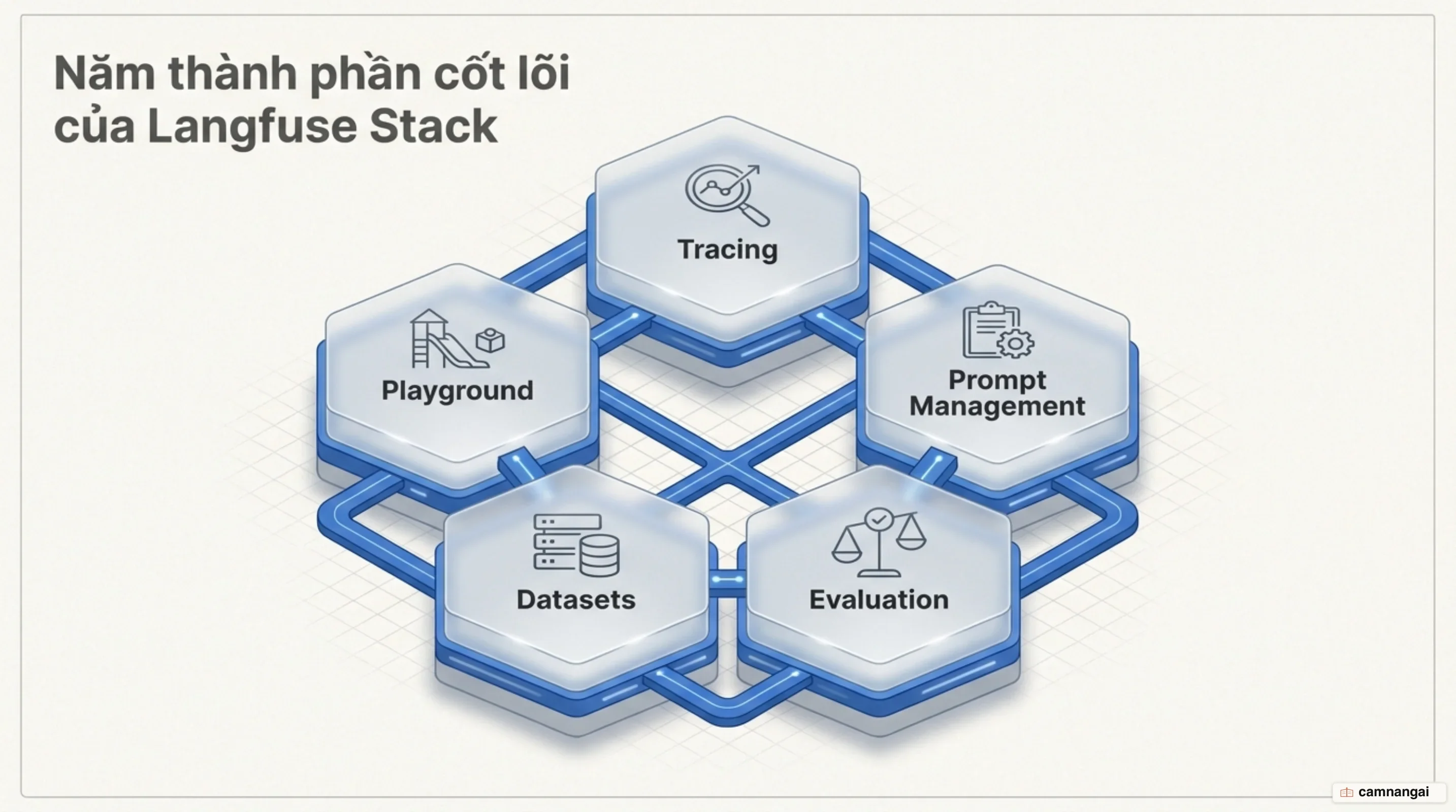 Năm thành phần trong stack Langfuse: Tracing, Prompt Management, Evaluation, Datasets và Playground
