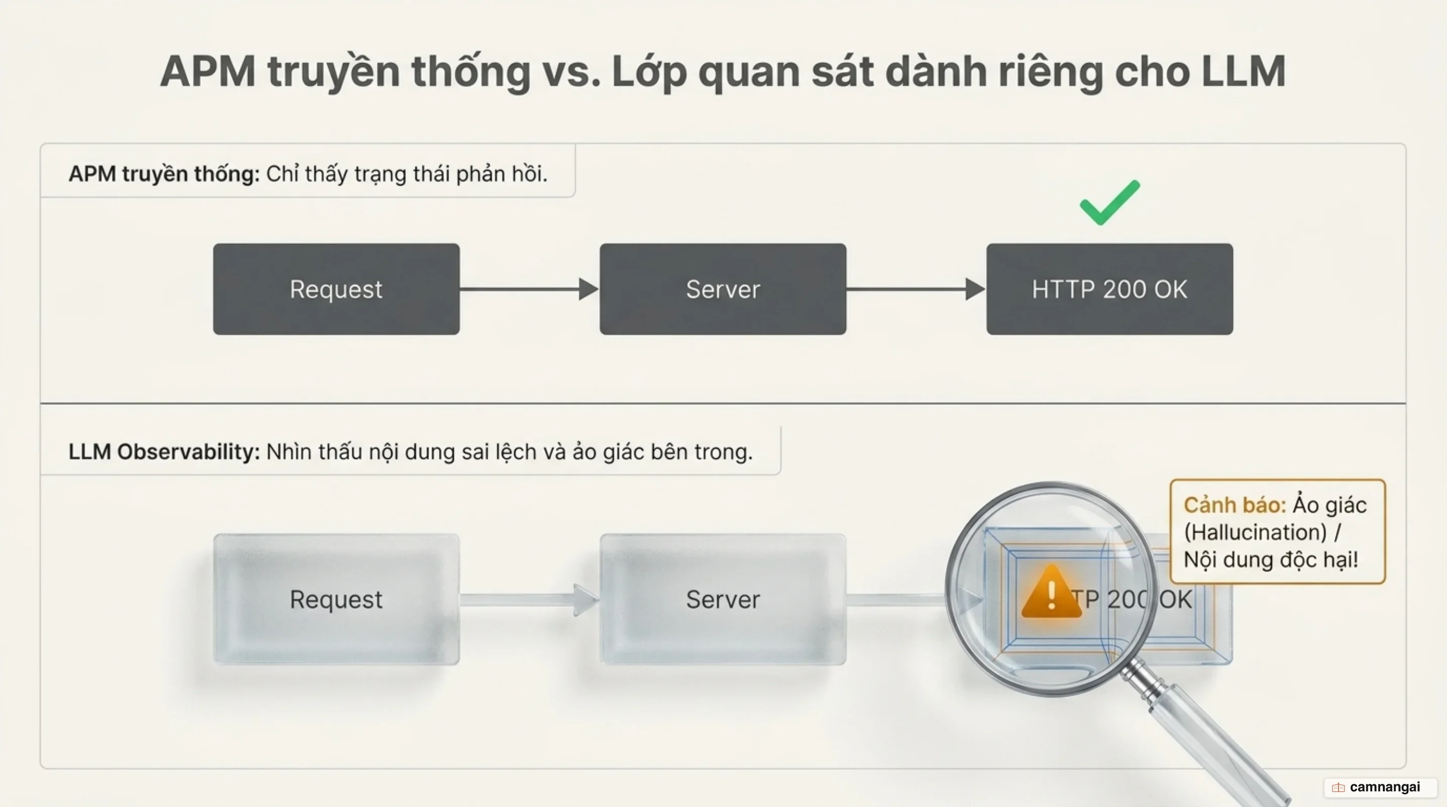 APM truyền thống chỉ thấy mã 200 OK, còn lớp quan sát LLM nhìn được nội dung sai sự thật bên trong phản hồi