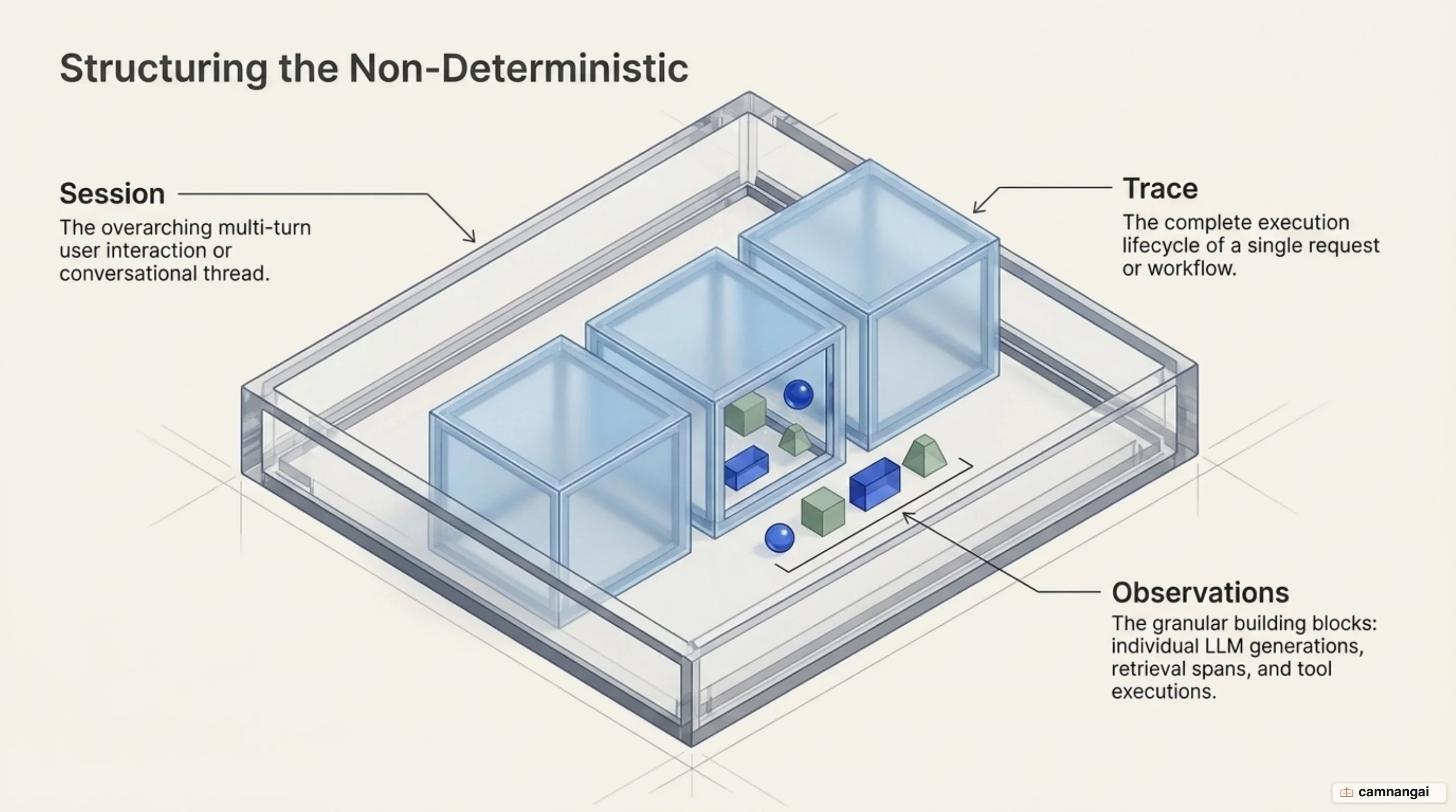 The data hierarchy: a session holds many traces, and each trace holds observations made of spans and generations