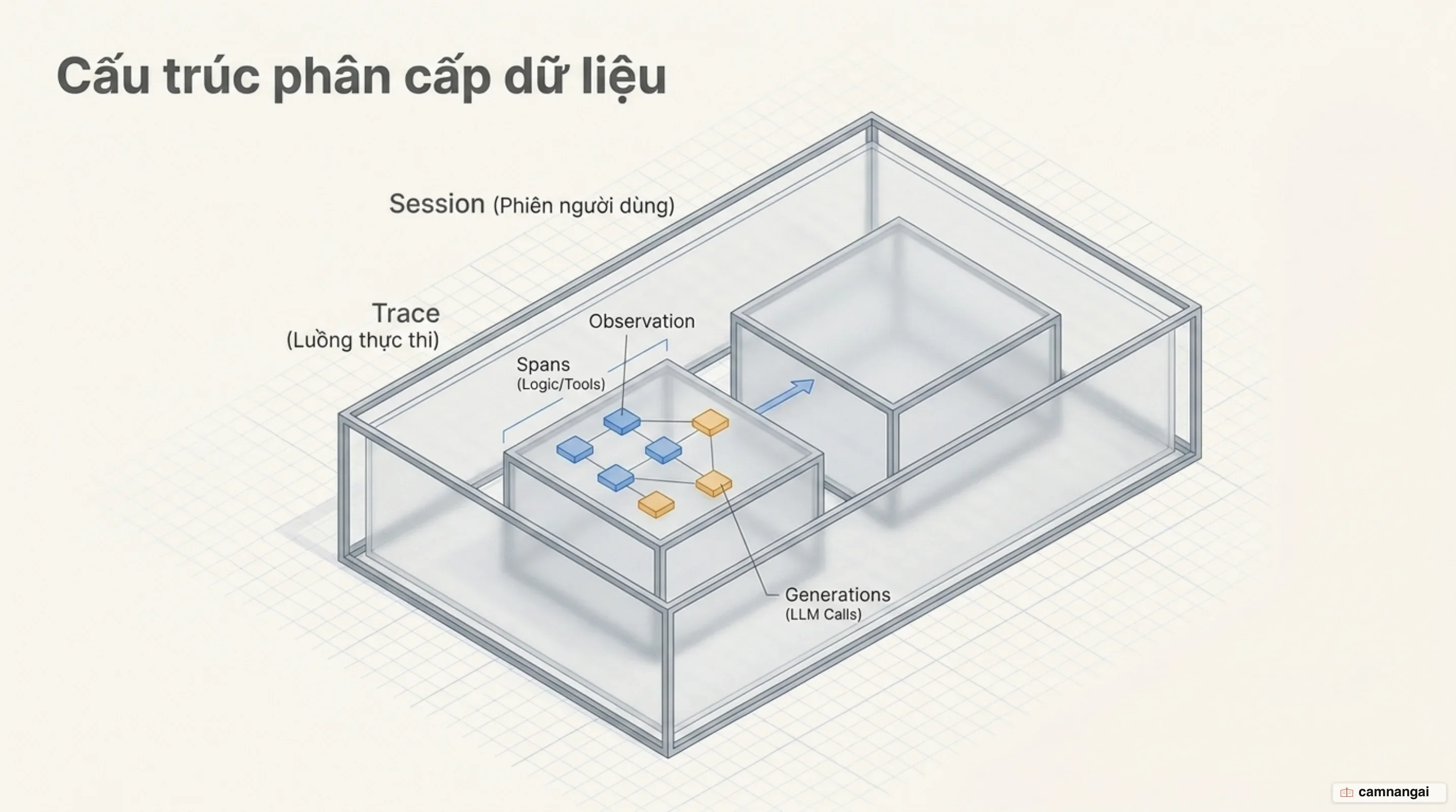 Cấu trúc phân cấp dữ liệu: một Session chứa nhiều Trace, mỗi Trace chứa các Observation gồm spans và generations