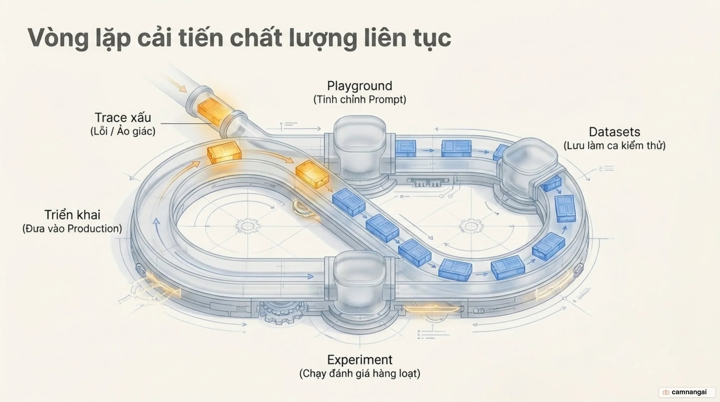 Vòng lặp cải tiến chất lượng: trace xấu đưa vào Playground, lưu vào Datasets, chạy Experiment rồi triển khai