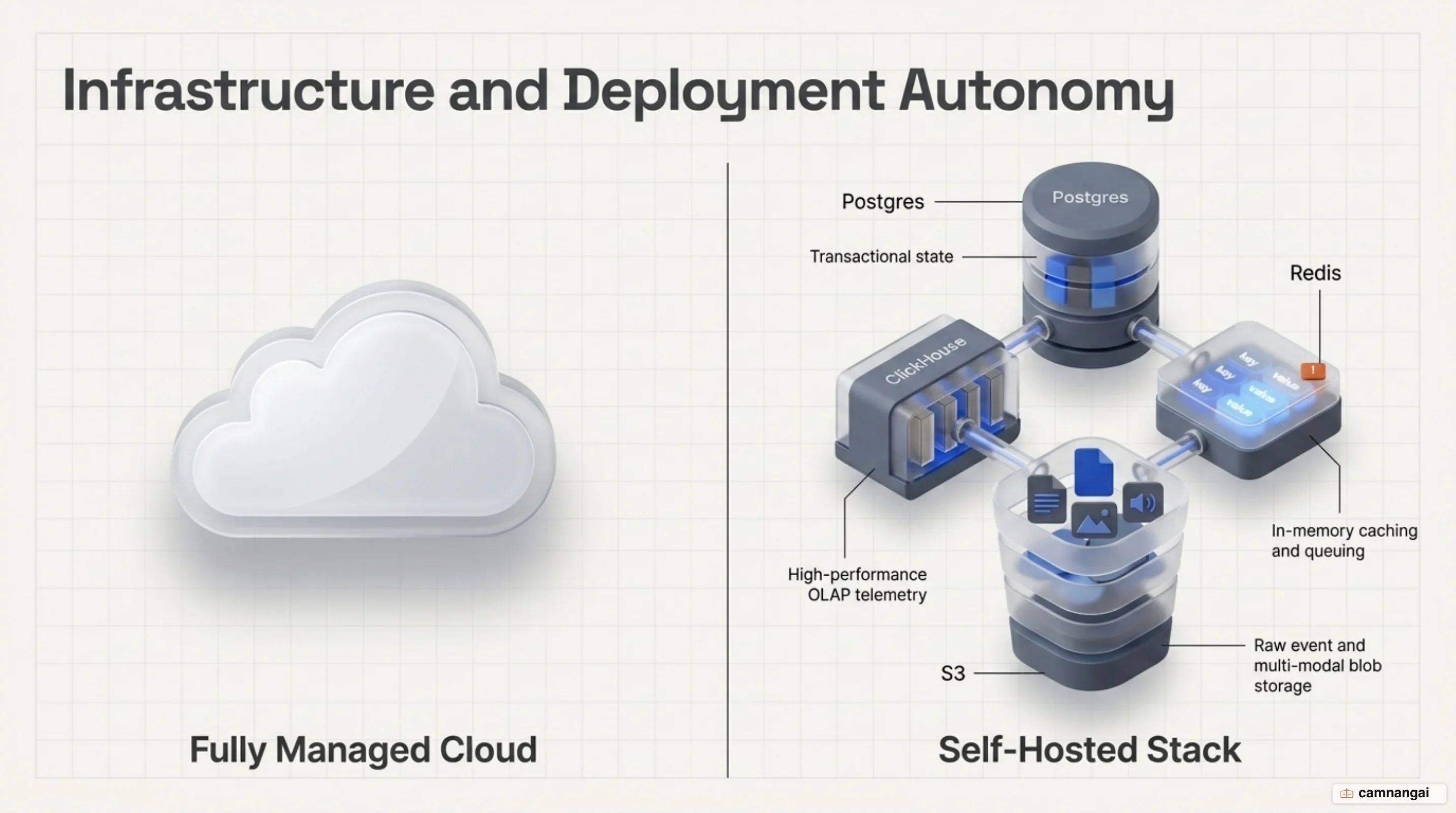Two ways to deploy Langfuse: the Langfuse-operated cloud, or self-hosting on a Postgres, ClickHouse, Redis and S3 stack