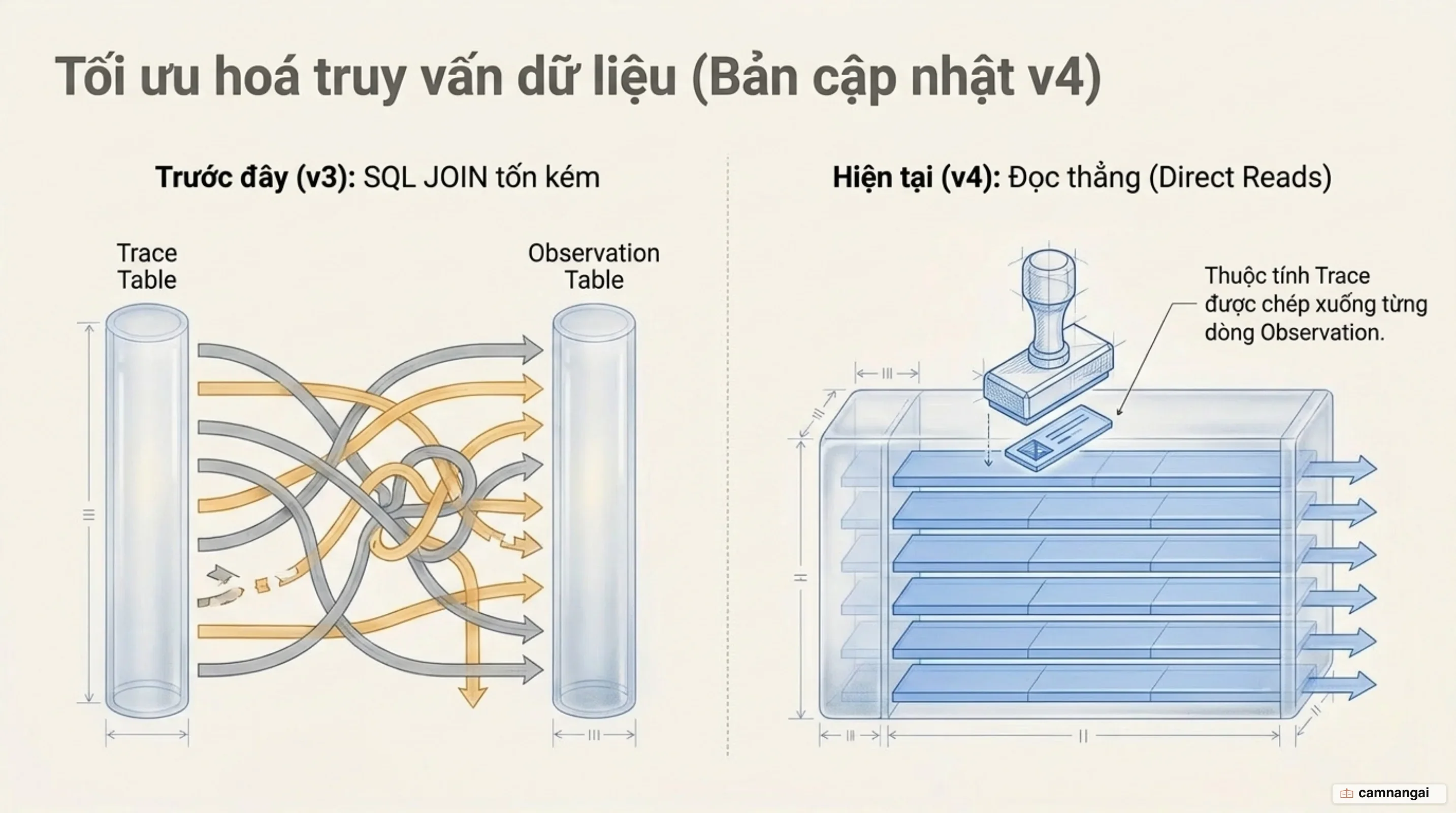 Thay đổi của v4: trước đây phải join tốn kém lúc đọc, nay thuộc tính trace nằm sẵn trên từng dòng observation