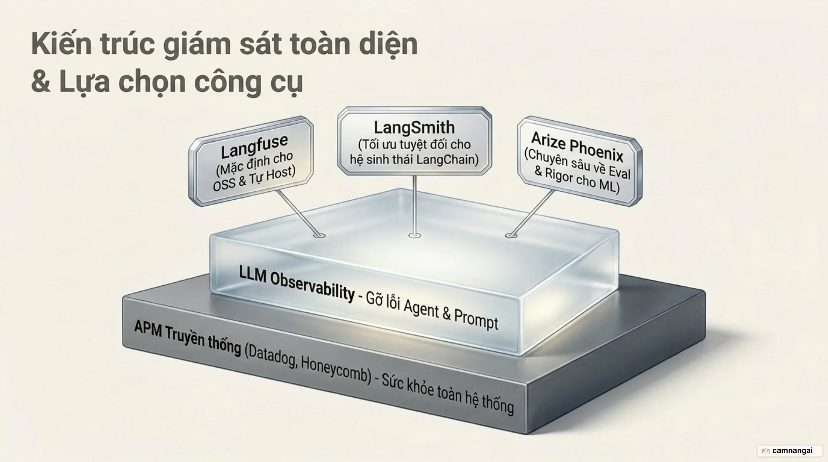 So sánh Langfuse, LangSmith và Arize Phoenix, cùng cách xếp lớp Langfuse với một APM truyền thống