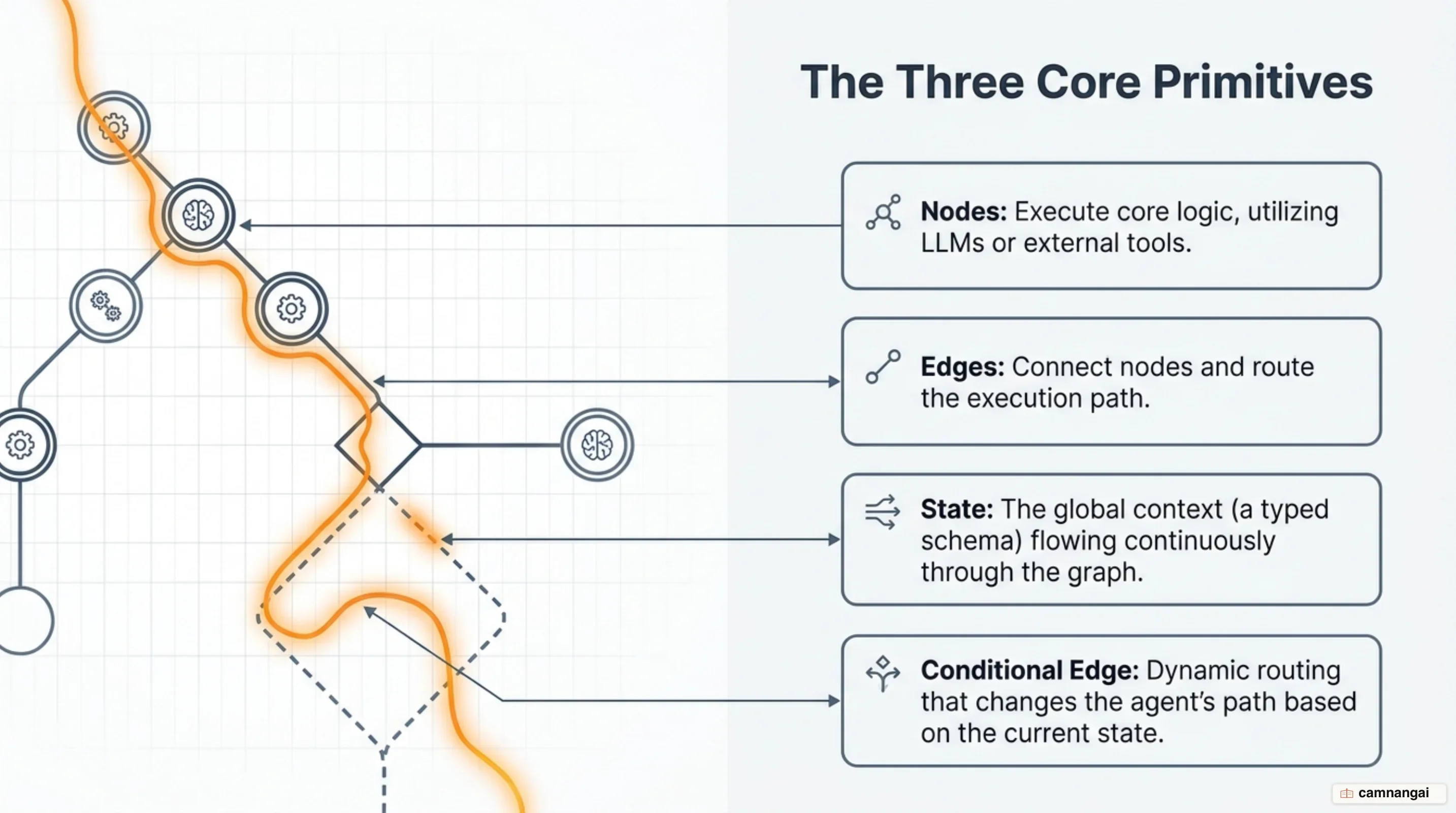 The three parts of LangGraph: nodes that run logic, edges that connect them, and state flowing through the graph with one conditional edge branching