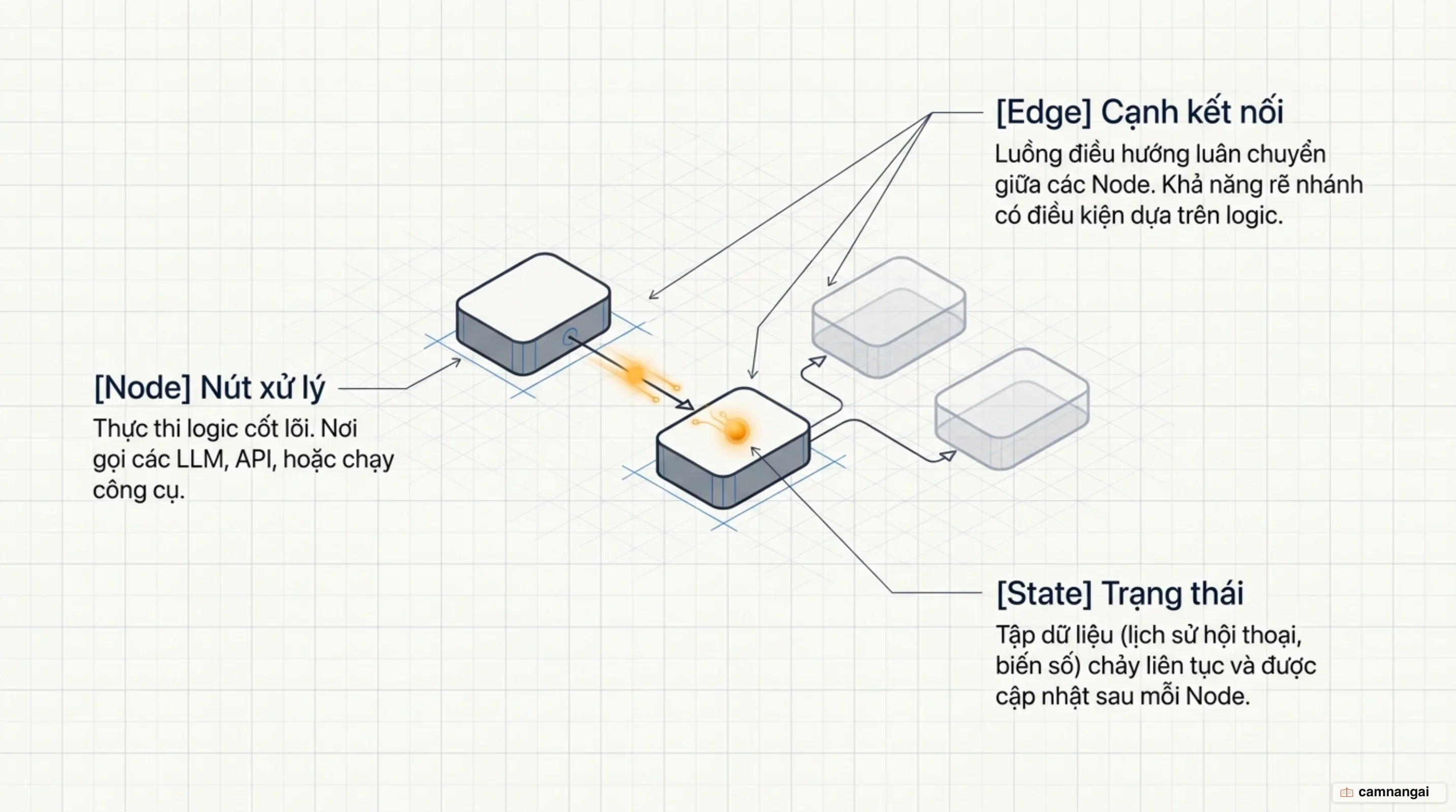 Ba thành phần của LangGraph: node xử lý logic, edge nối các node, và state chảy qua toàn đồ thị với một cạnh có điều kiện rẽ nhánh