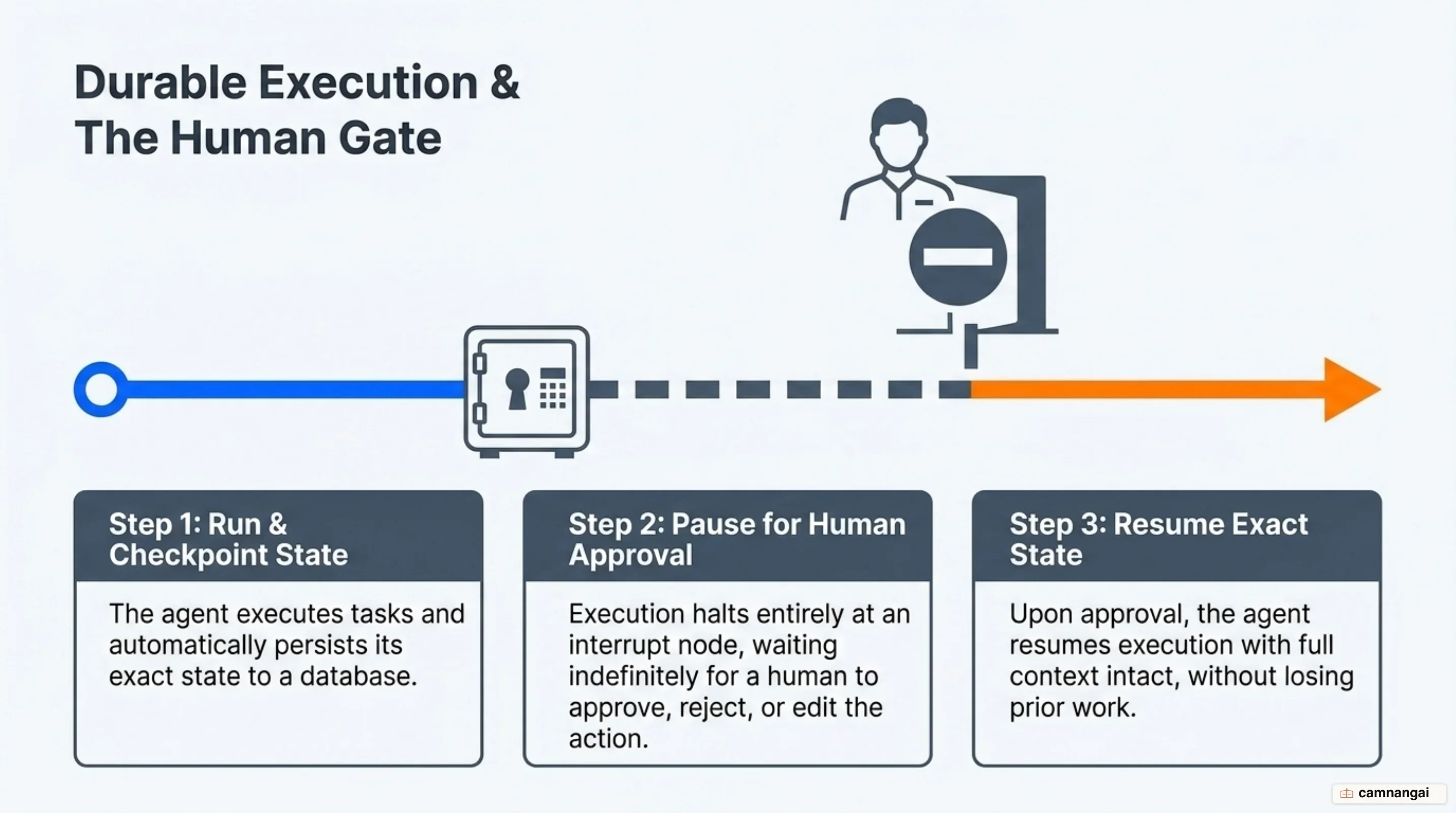 Durable execution in LangGraph: the agent checkpoints its state at a node, pauses for human approval, then resumes from exactly that point