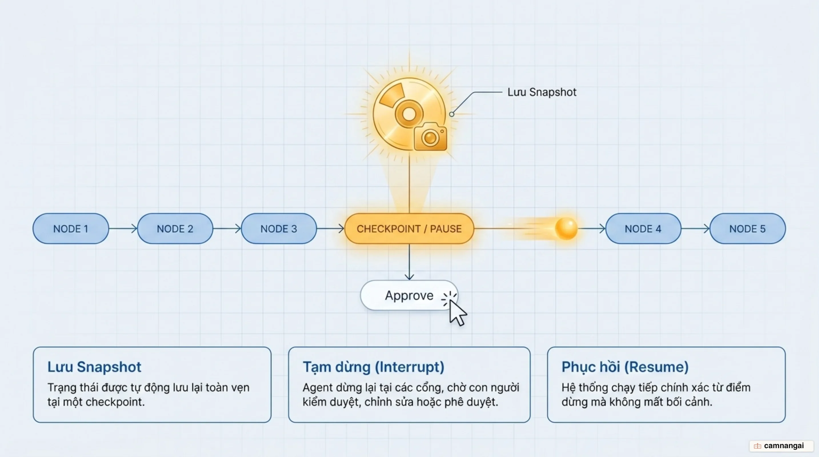 Thực thi bền bỉ trong LangGraph: agent lưu snapshot trạng thái tại một node, dừng chờ con người phê duyệt, rồi chạy tiếp đúng từ điểm dừng