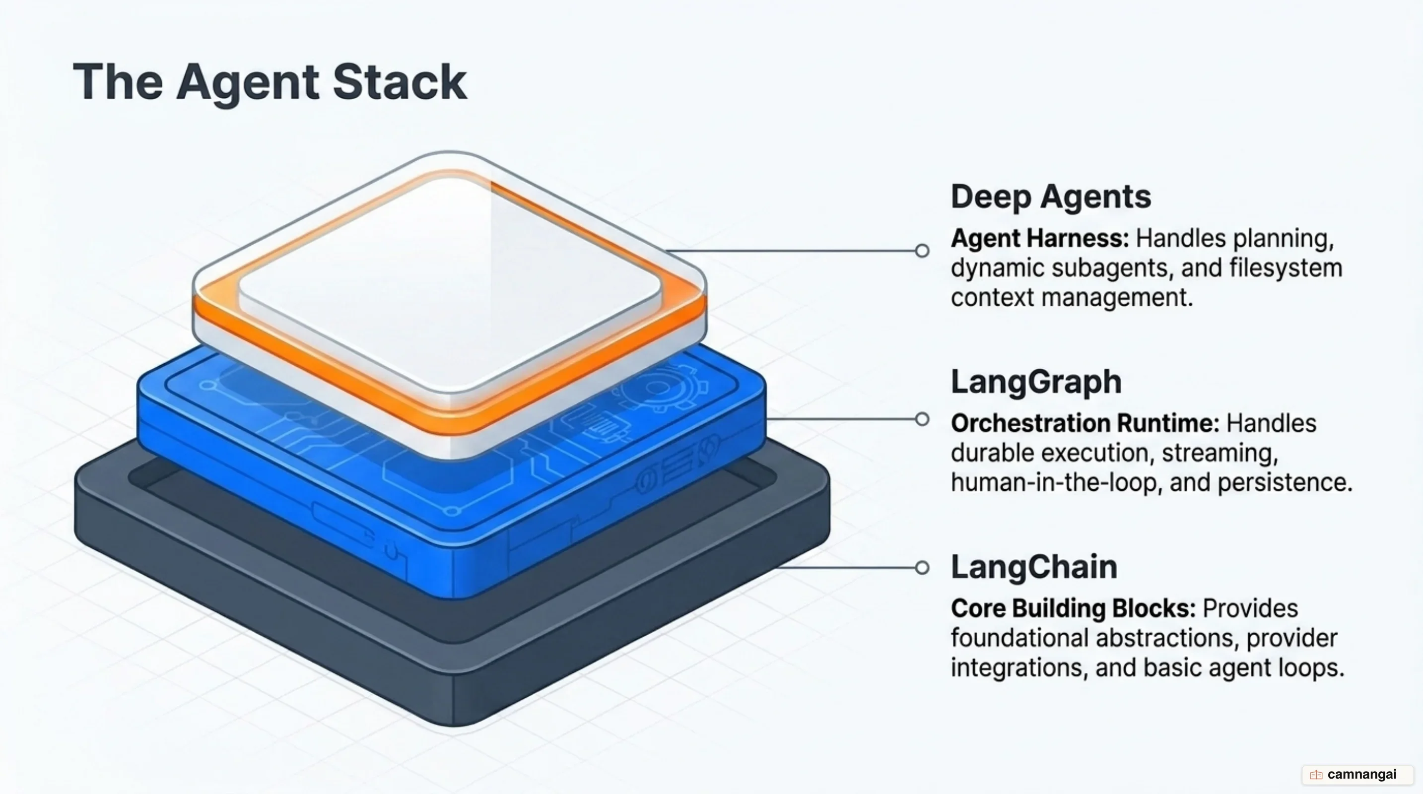 Three layers of the ecosystem: LangChain as the building blocks at the bottom, LangGraph as the orchestration runtime in the middle, Deep Agents as the harness on top
