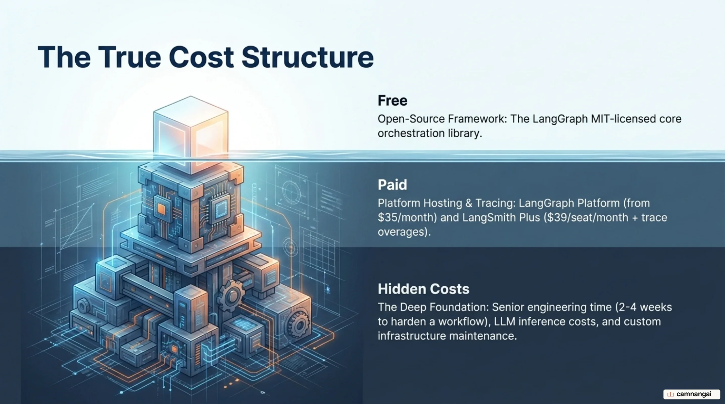 The cost structure of LangGraph: a free open-source framework alongside the paid layers for hosting and tracing, plus engineering time