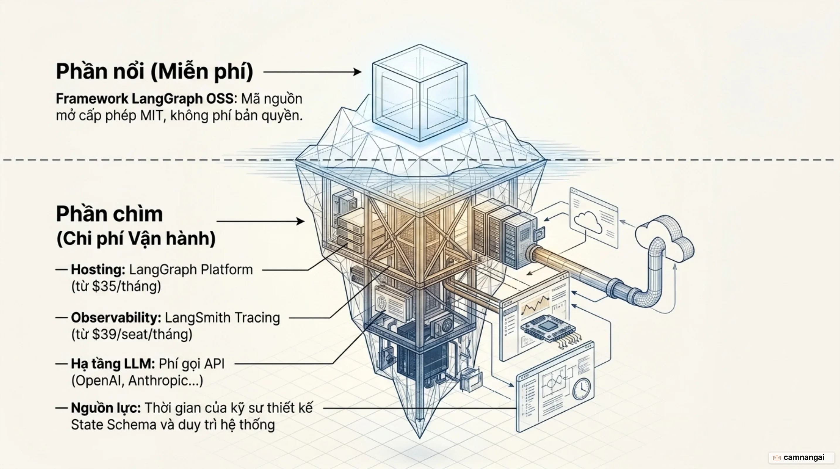 Cấu trúc chi phí của LangGraph: phần framework mã nguồn mở miễn phí, bên cạnh các lớp trả phí cho hosting, tracing và thời gian của kỹ sư