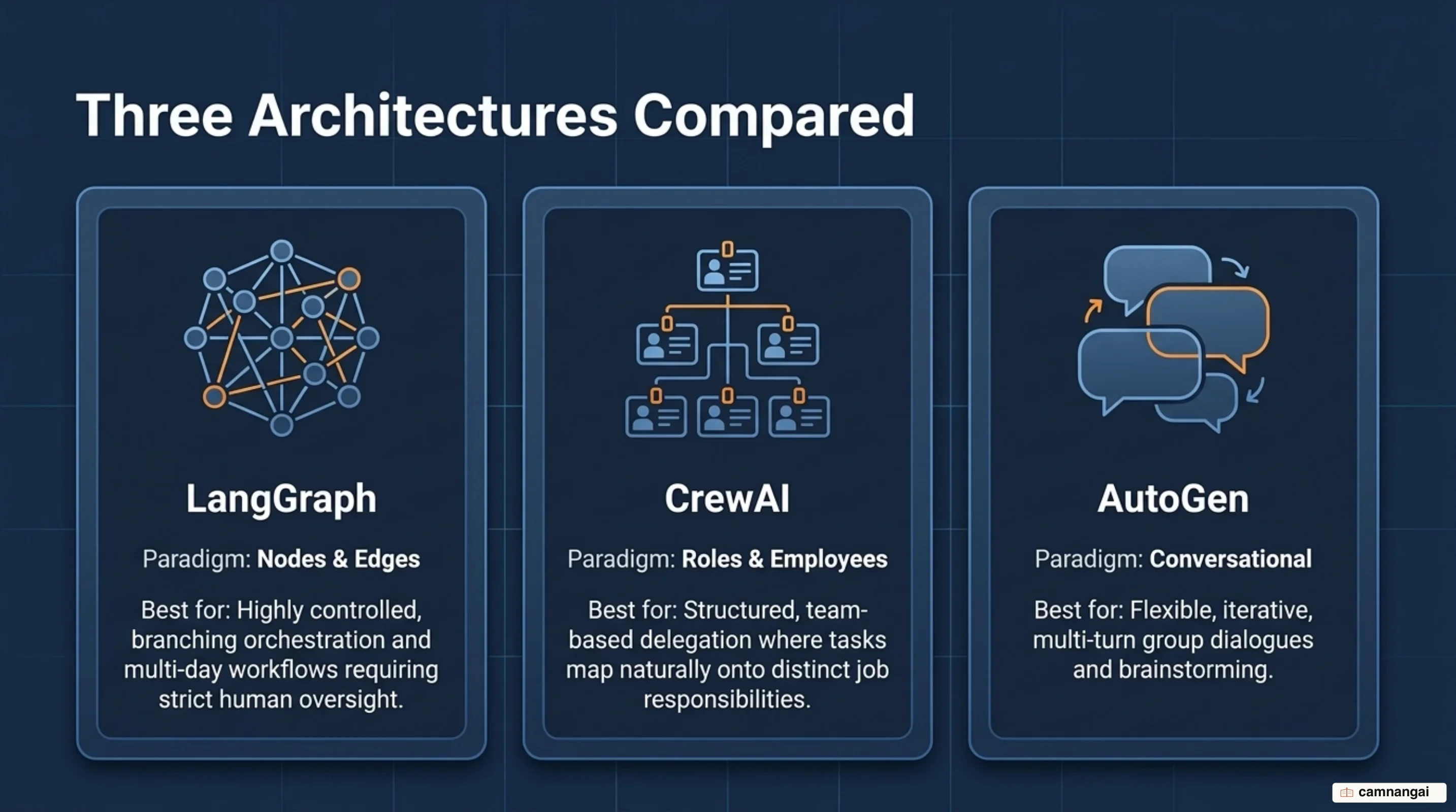 Three agent-orchestration architectures compared: LangGraph as a graph, CrewAI as roles, AutoGen as a conversation