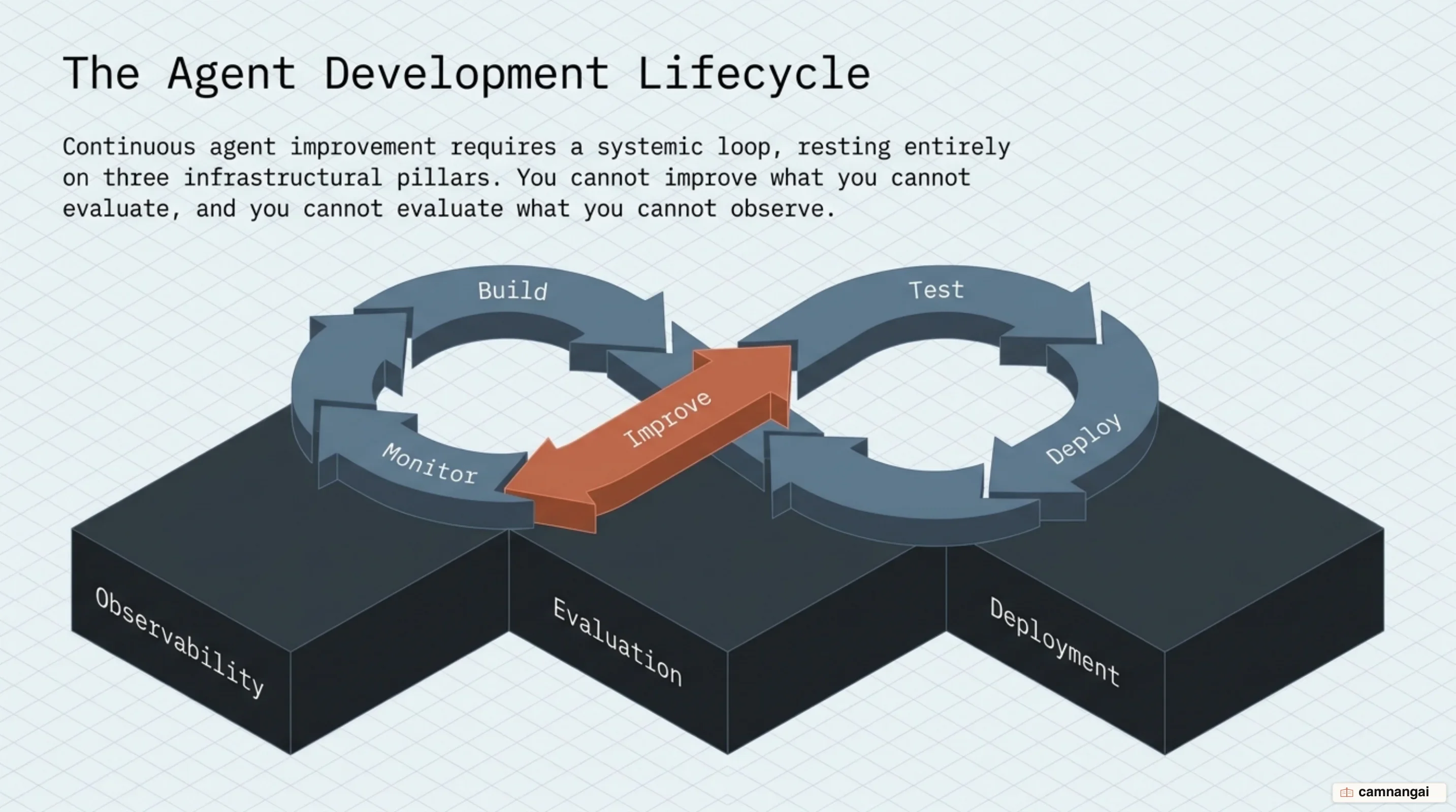 The agent development lifecycle in LangSmith — build, test, deploy, monitor, improve — alongside the three pillars of observability, evaluation, and deployment