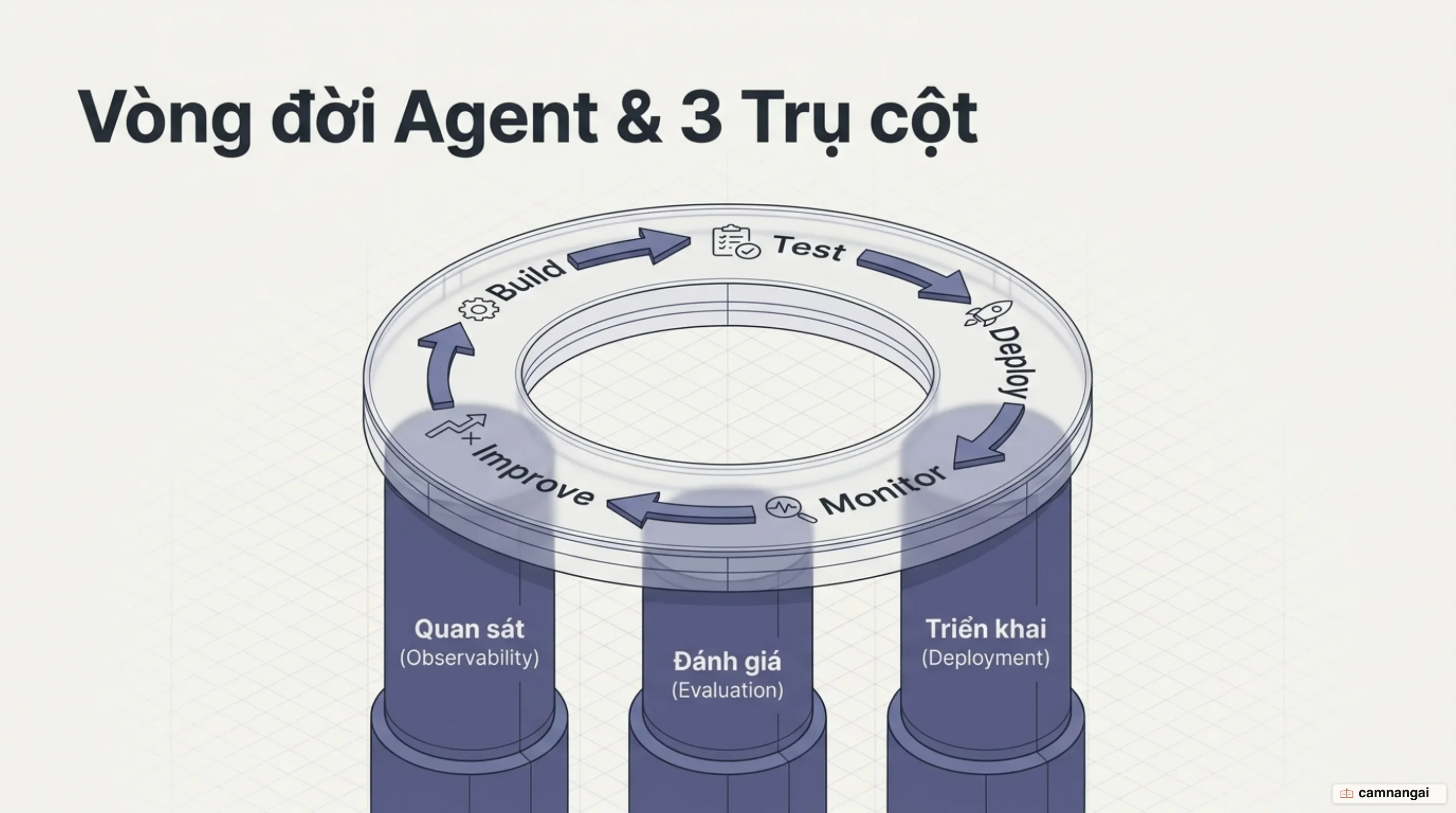 Vòng đời phát triển agent trong LangSmith gồm build, test, deploy, monitor và improve, cùng ba trụ cột quan sát, đánh giá và triển khai