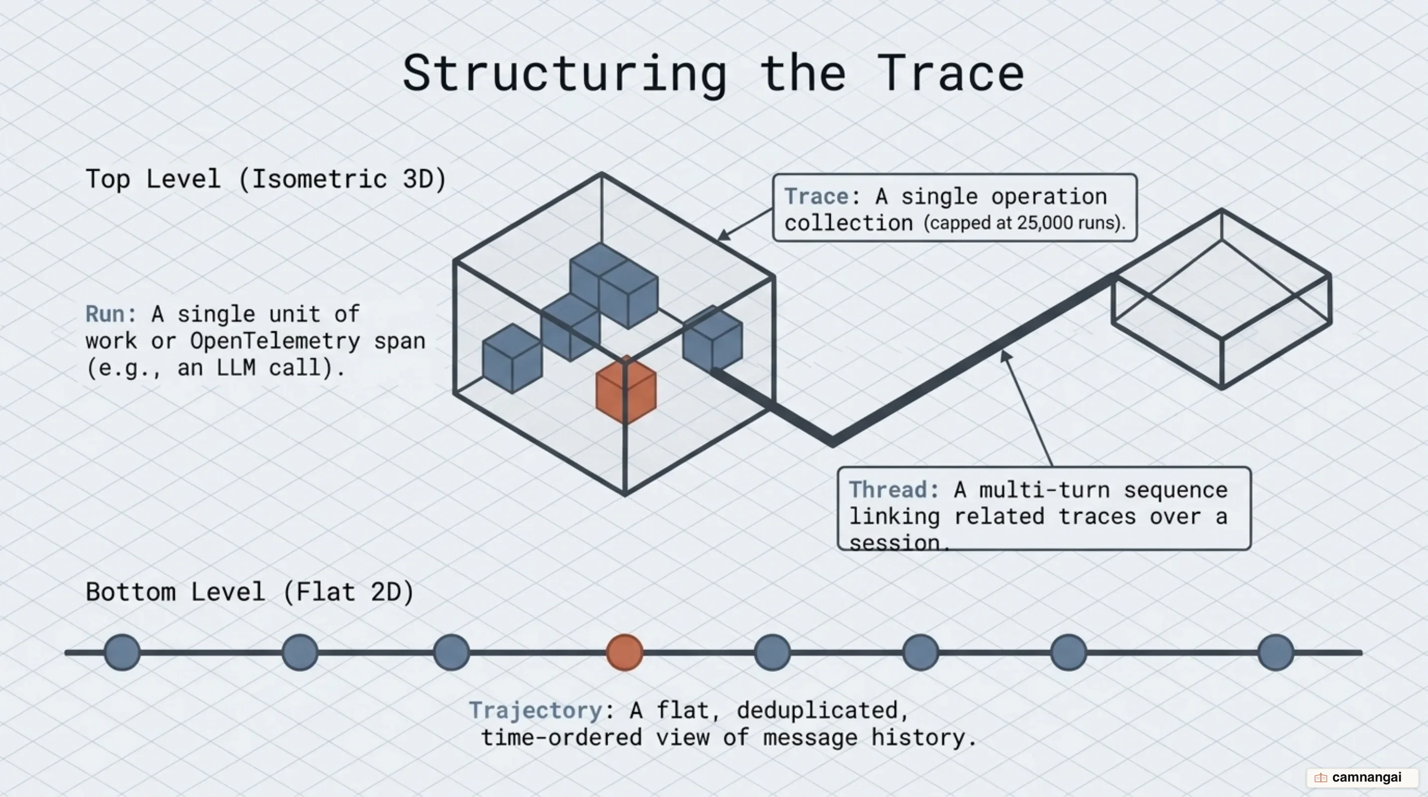 The nested shape of observability data: many runs inside one trace, many traces linked into a thread, with a trajectory as the flat view of the same data