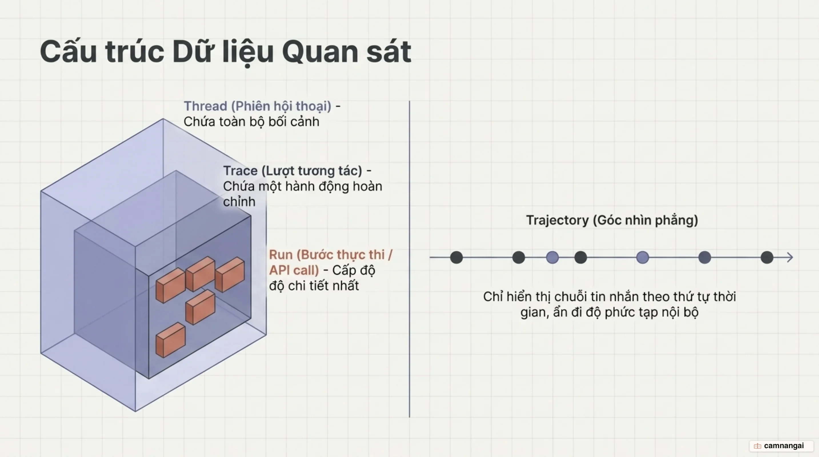 Cấu trúc lồng nhau của dữ liệu quan sát: nhiều run nằm trong một trace, nhiều trace nối thành một thread, còn trajectory là góc nhìn phẳng của cùng dữ liệu đó