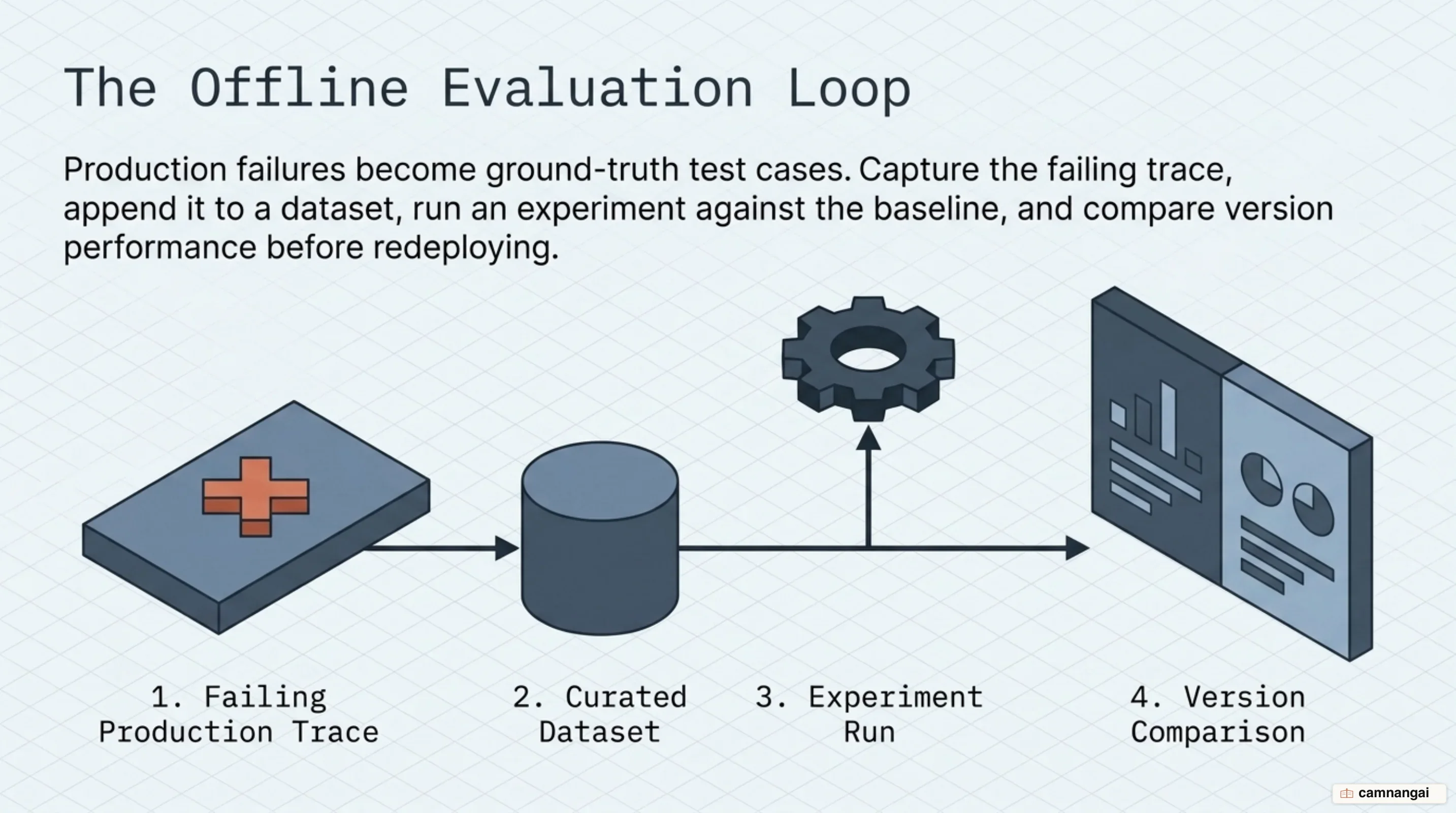 The evaluation loop: a failing production trace is added to a dataset, an experiment runs against it, then the old and new versions are compared