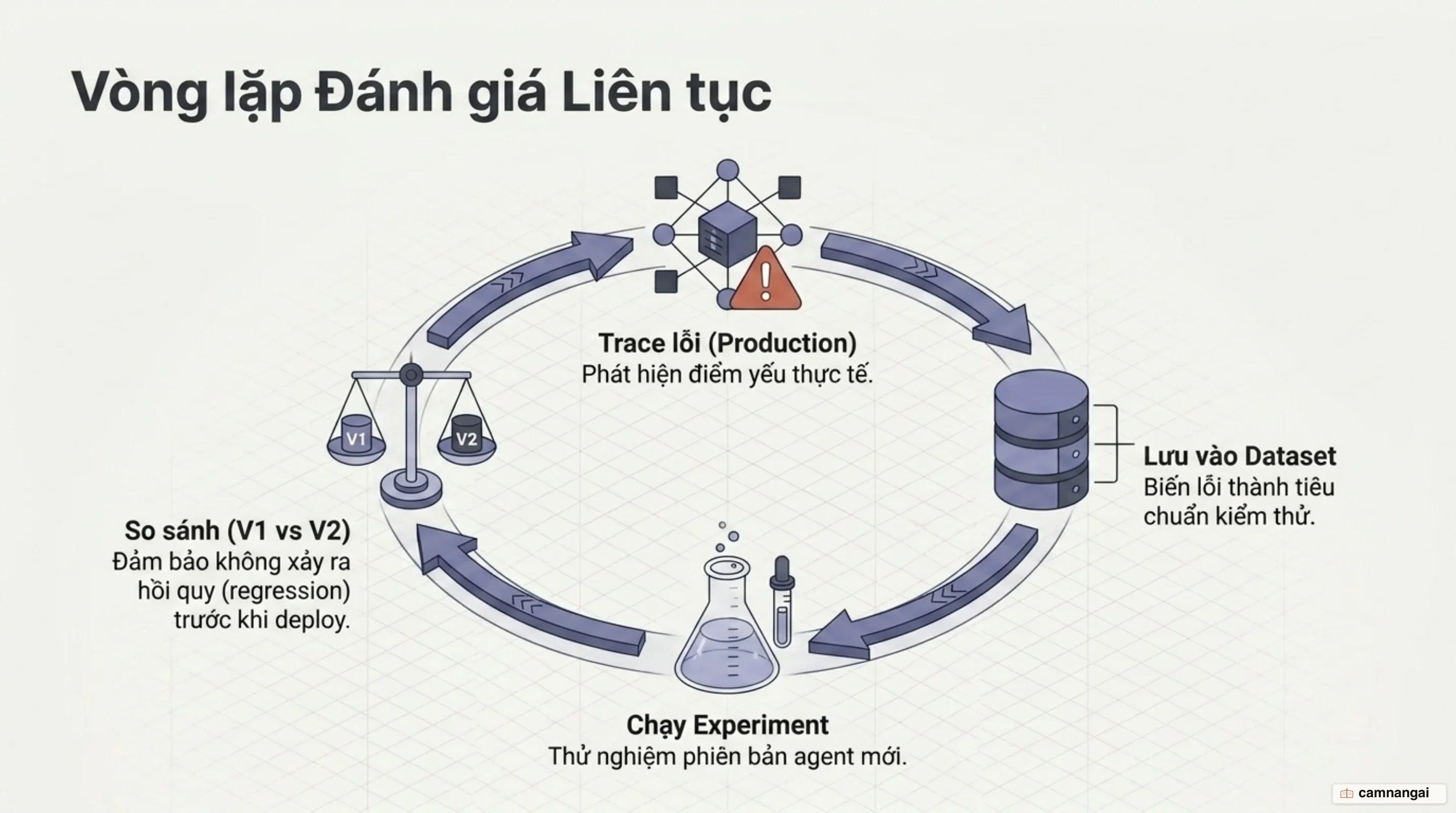Vòng lặp đánh giá: một trace lỗi trong production được đưa vào dataset, chạy experiment rồi so sánh phiên bản cũ với phiên bản mới