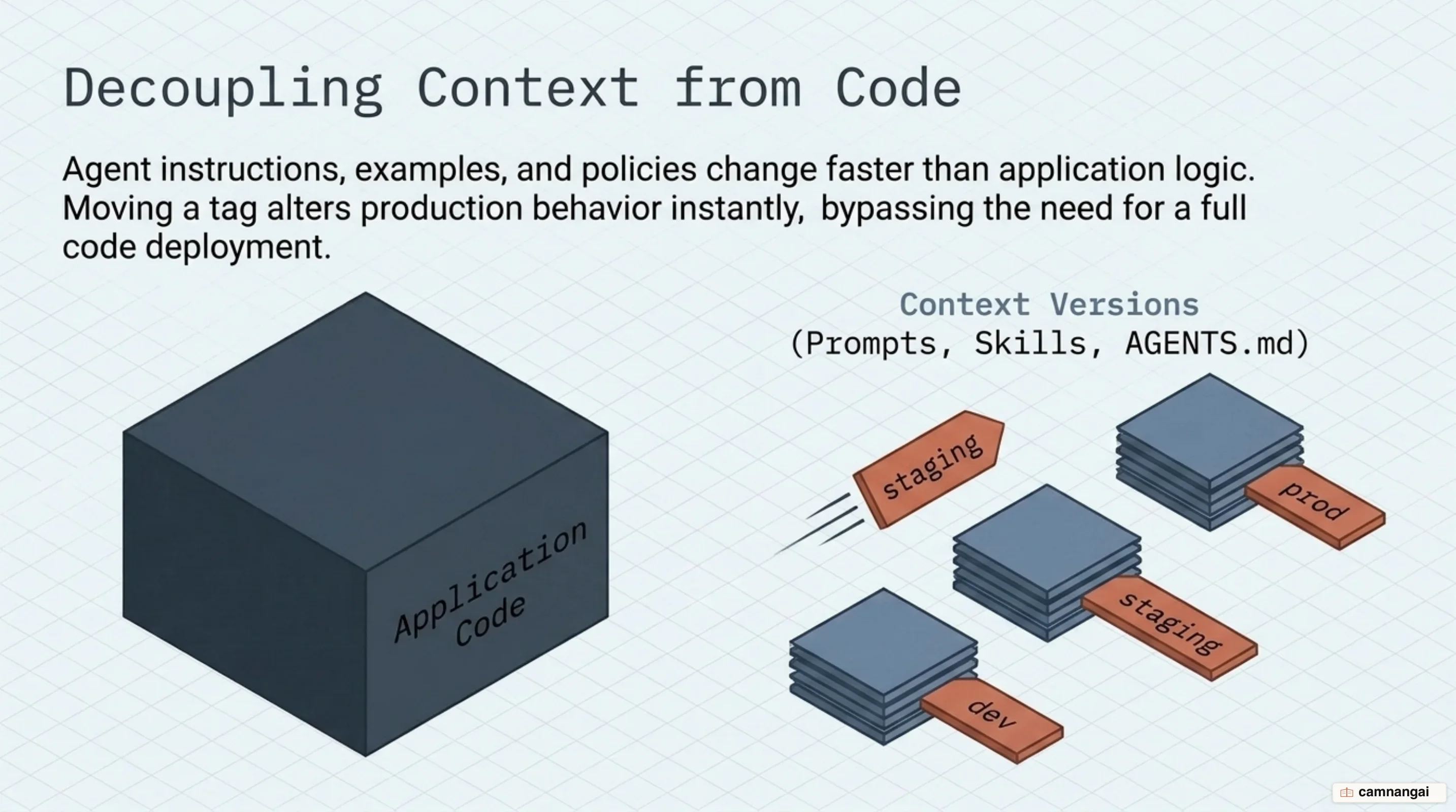 Context Hub tags each context version dev, staging, or prod, so changing an agent's behavior means moving a tag rather than redeploying code